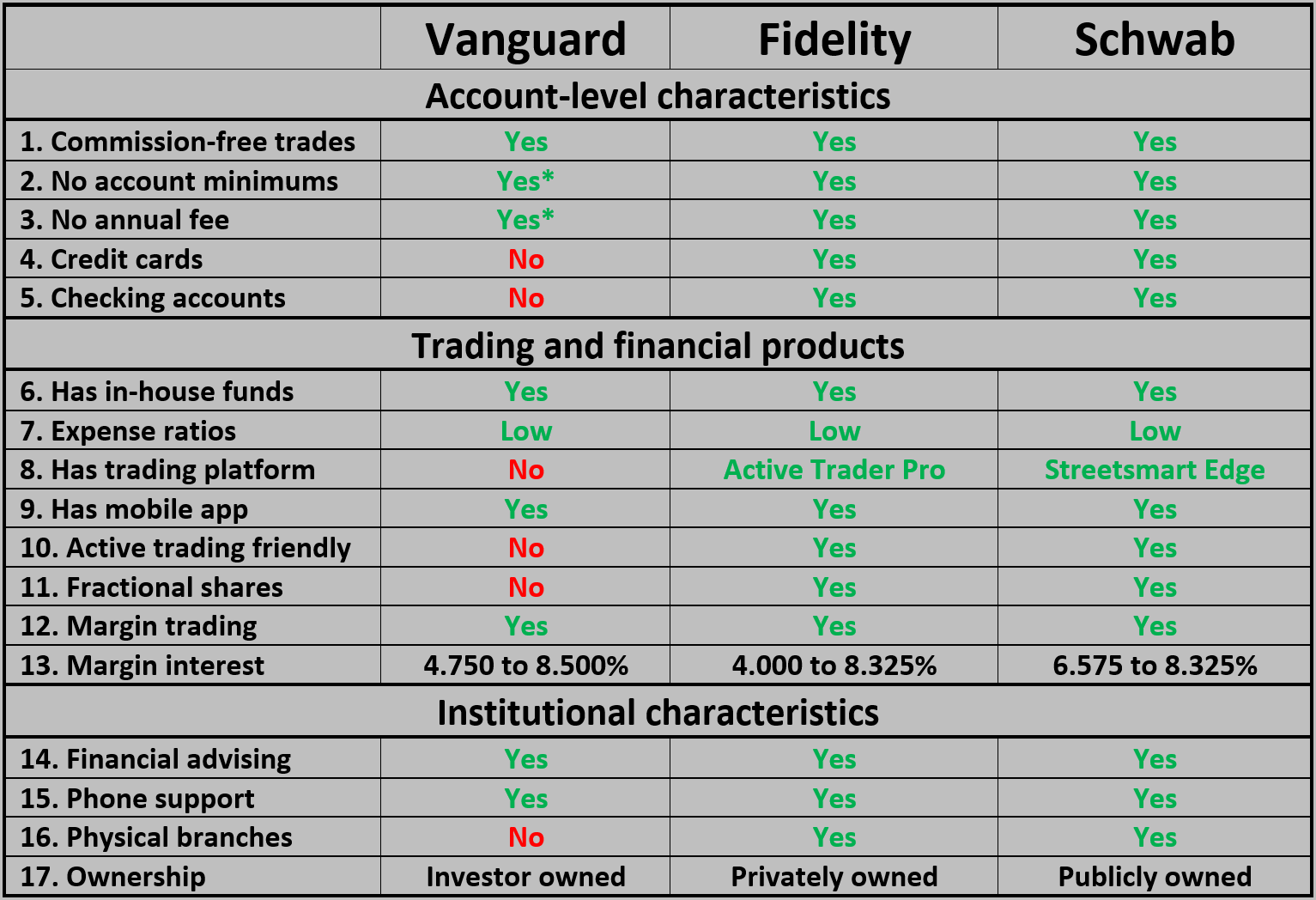 Security Hardware for Vanguard, Fidelity, and Schwab Accounts