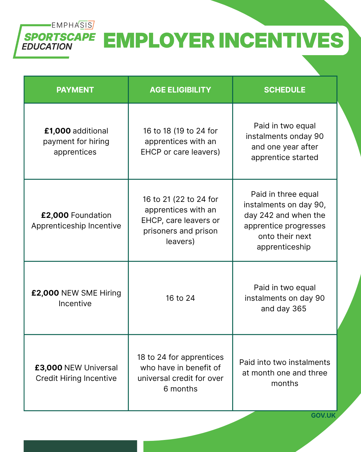 Sportscape Education: Employer apprenticeship incentives 2026 -funding, payments and support for hiring apprentices