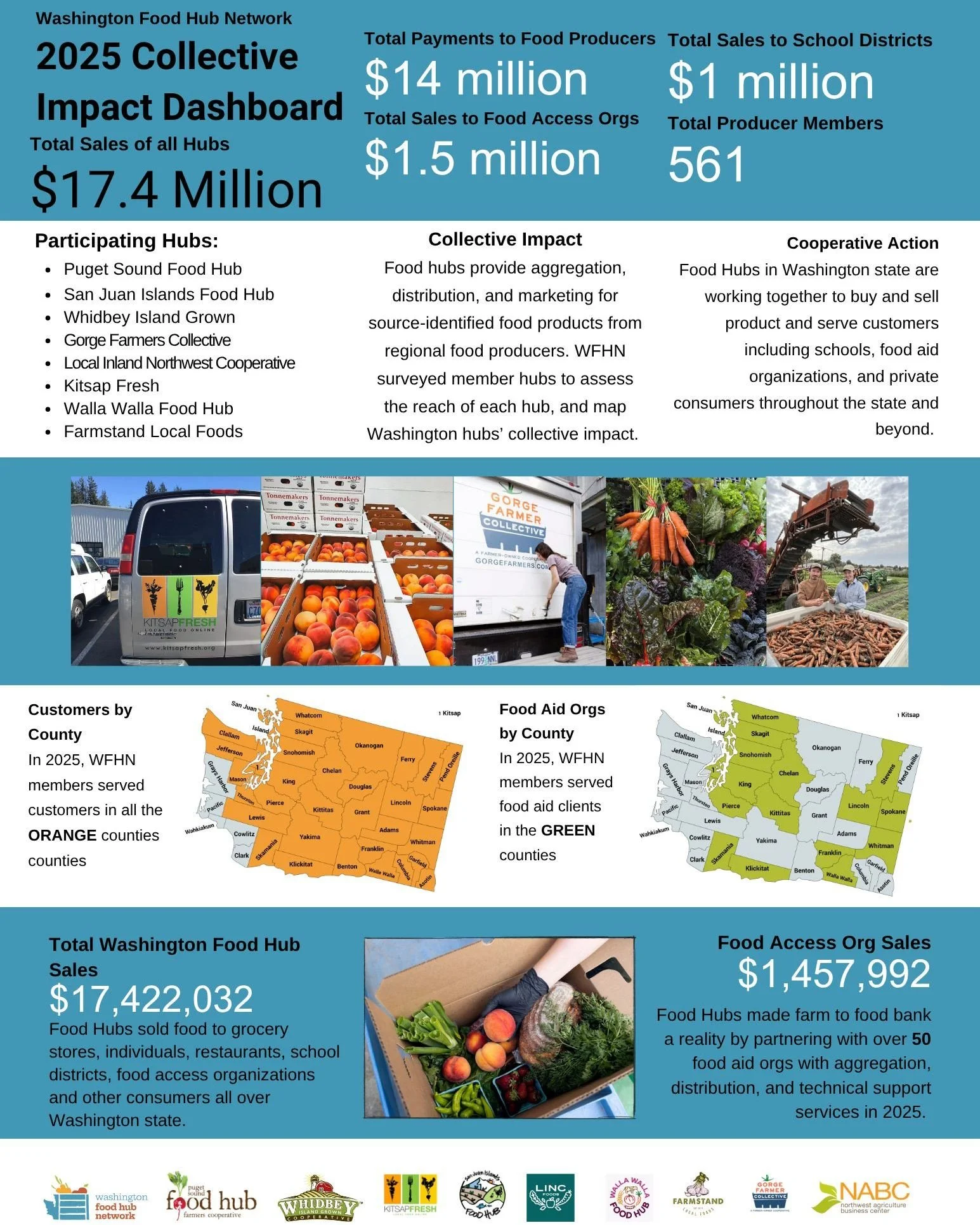 Over 500 local farmers and food producers in Washington are part of a Food Hub! 
.
Learn about the economic and community-driven impacts of Food Hubs across Washington, serving almost every county and building a farmer-owned regional distribution net