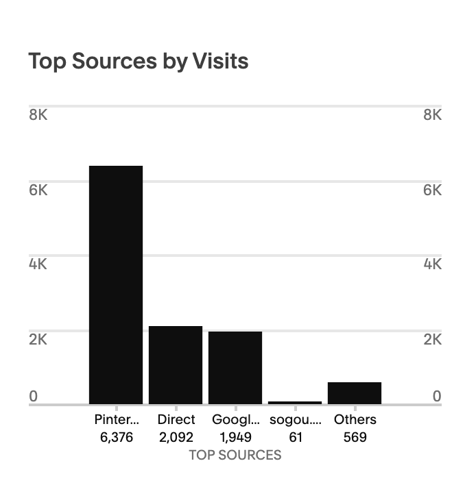 Screenshot of my website analytics in 2017 of Pinterest traffic