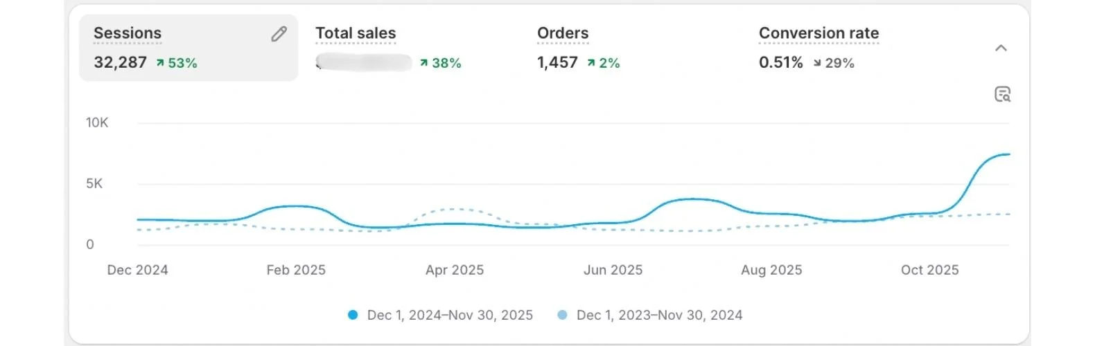 Shopify dashboard displaying more 53% more sessions, 38% lift in in total sales and a 29% conversion rate improvement.