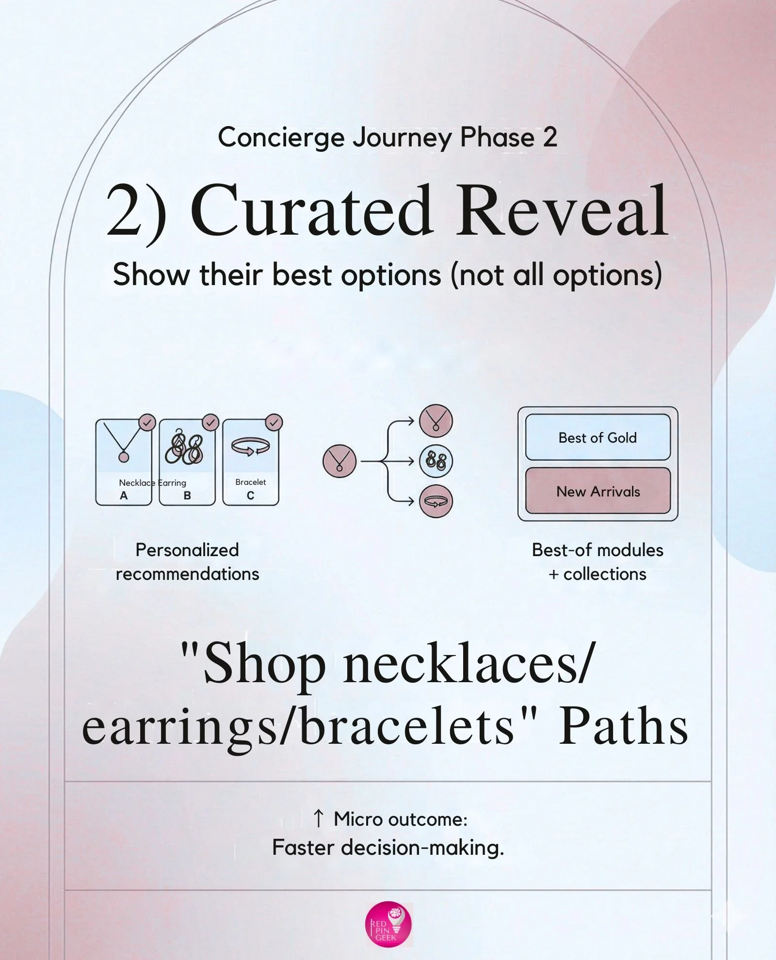 Infographic of the concierge framework for phase 2: Curated Reveal