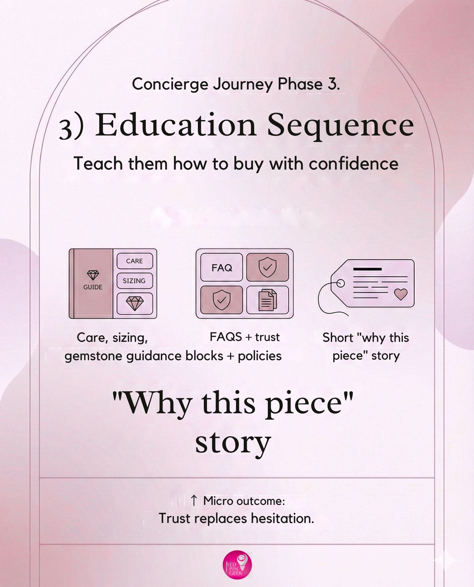 Infographic of the concierge framework for phase 3: Education Sequence