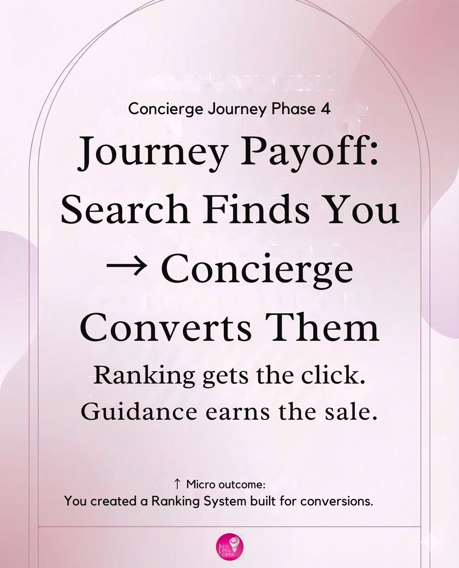 Infographic of the concierge framework for the journey Payoff: Search finds you and concierge converts them