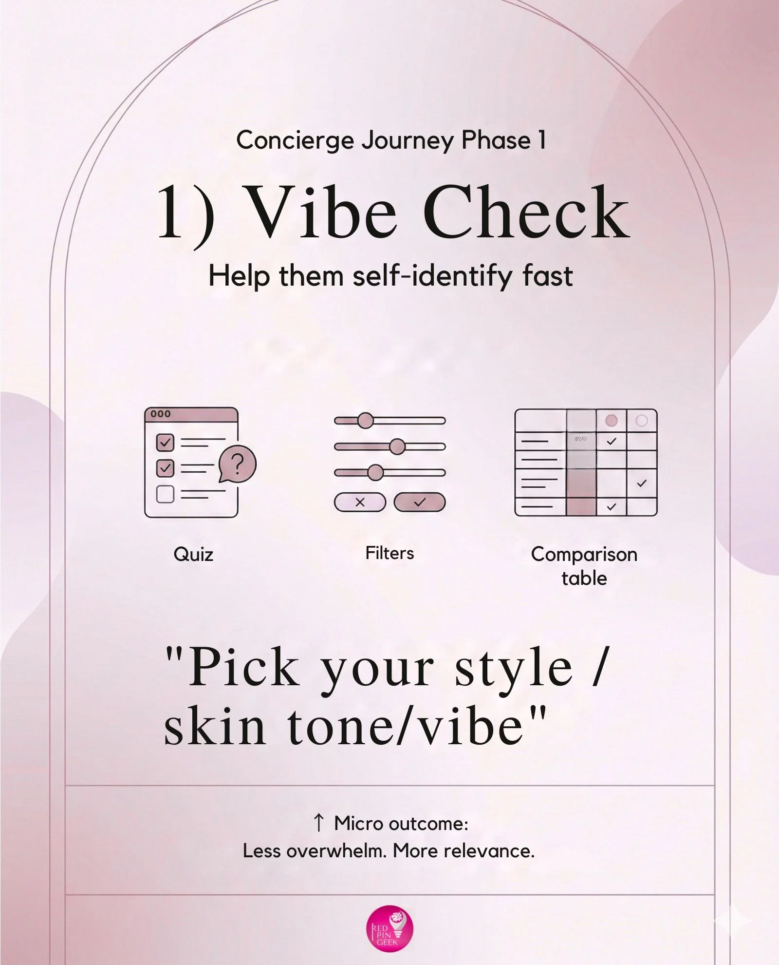 Infographic of the concierge framework for phase 1: Vibe Check