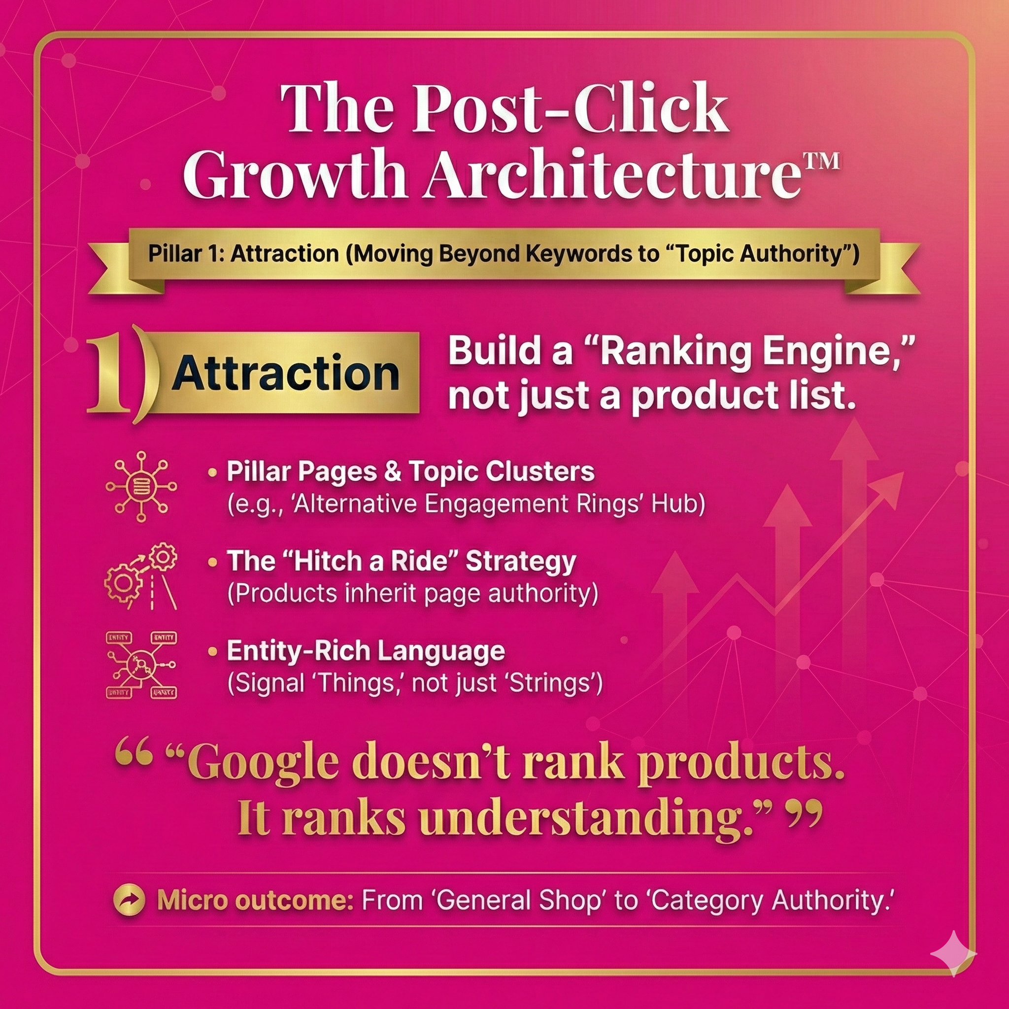 infographic outlining the The Post-Click Growth Architecture™ for Pillar 1: Attraction (Moving Beyond Keywords to “Topic Authority”)