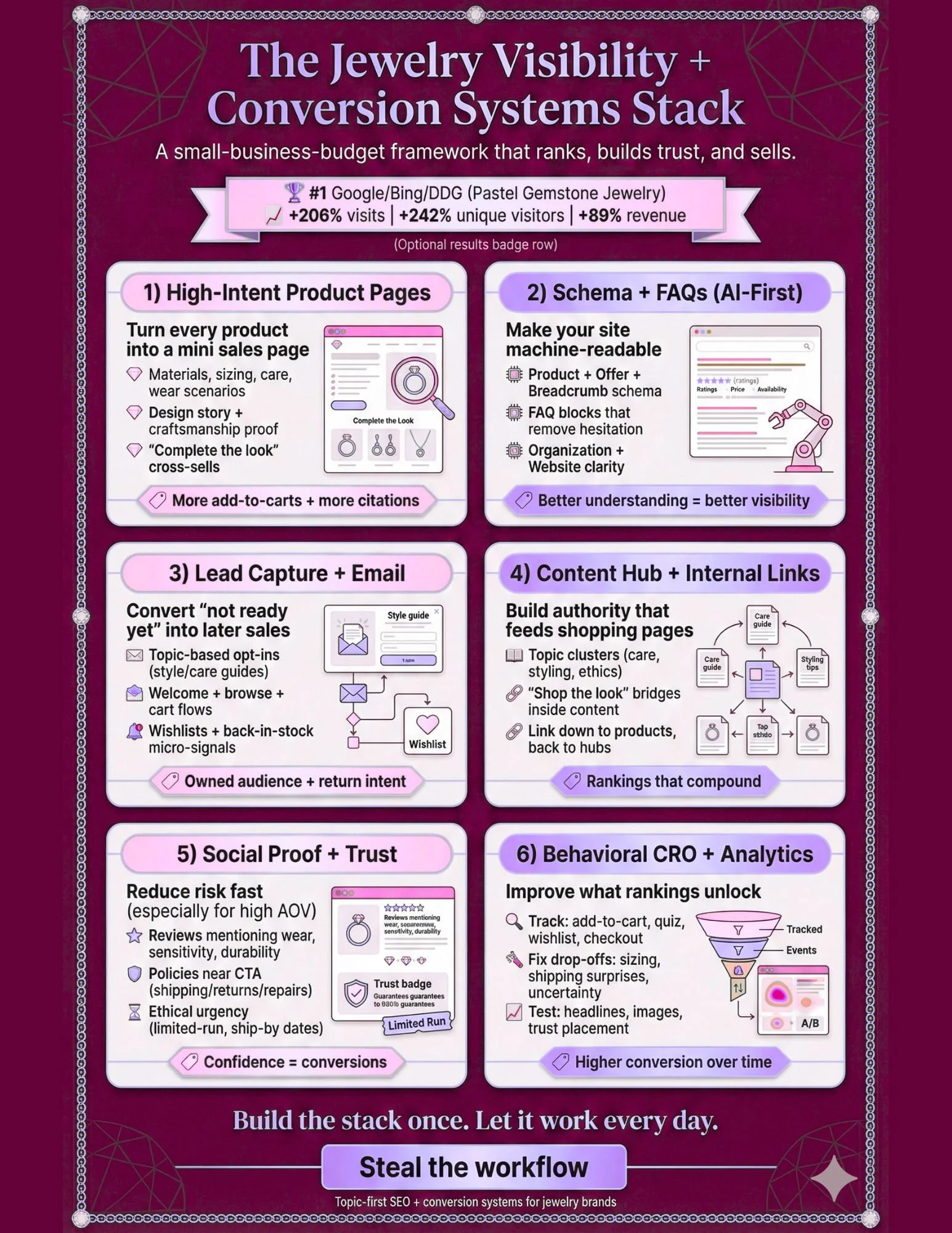 Infographic of the jewelry visibility + Conversion systems stack