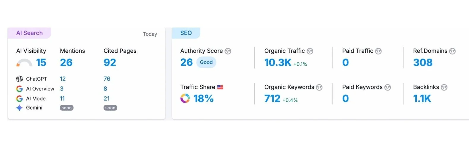 Semrush AI search and SEO visibility report displaying 92 cited pages and an authority score of 26 a good score supporting Bohemi's brand positioning as AI-search ready with a lift in SEO