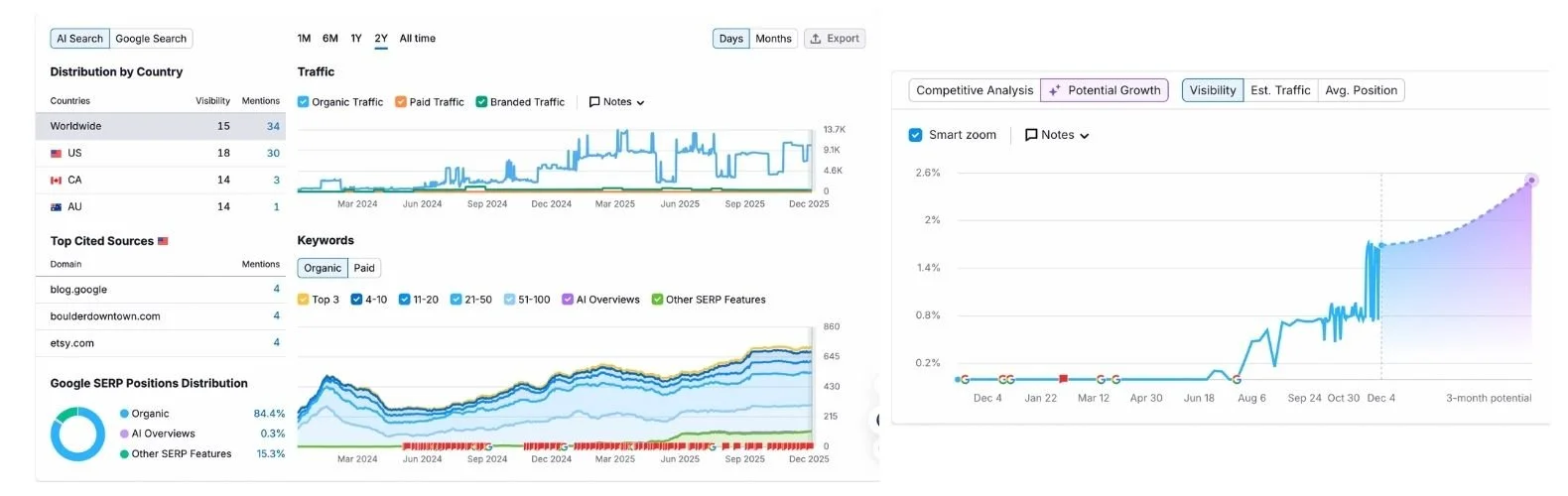 Semrush graphs displaying steady growth in organic traffic from May 2024 to December 20250