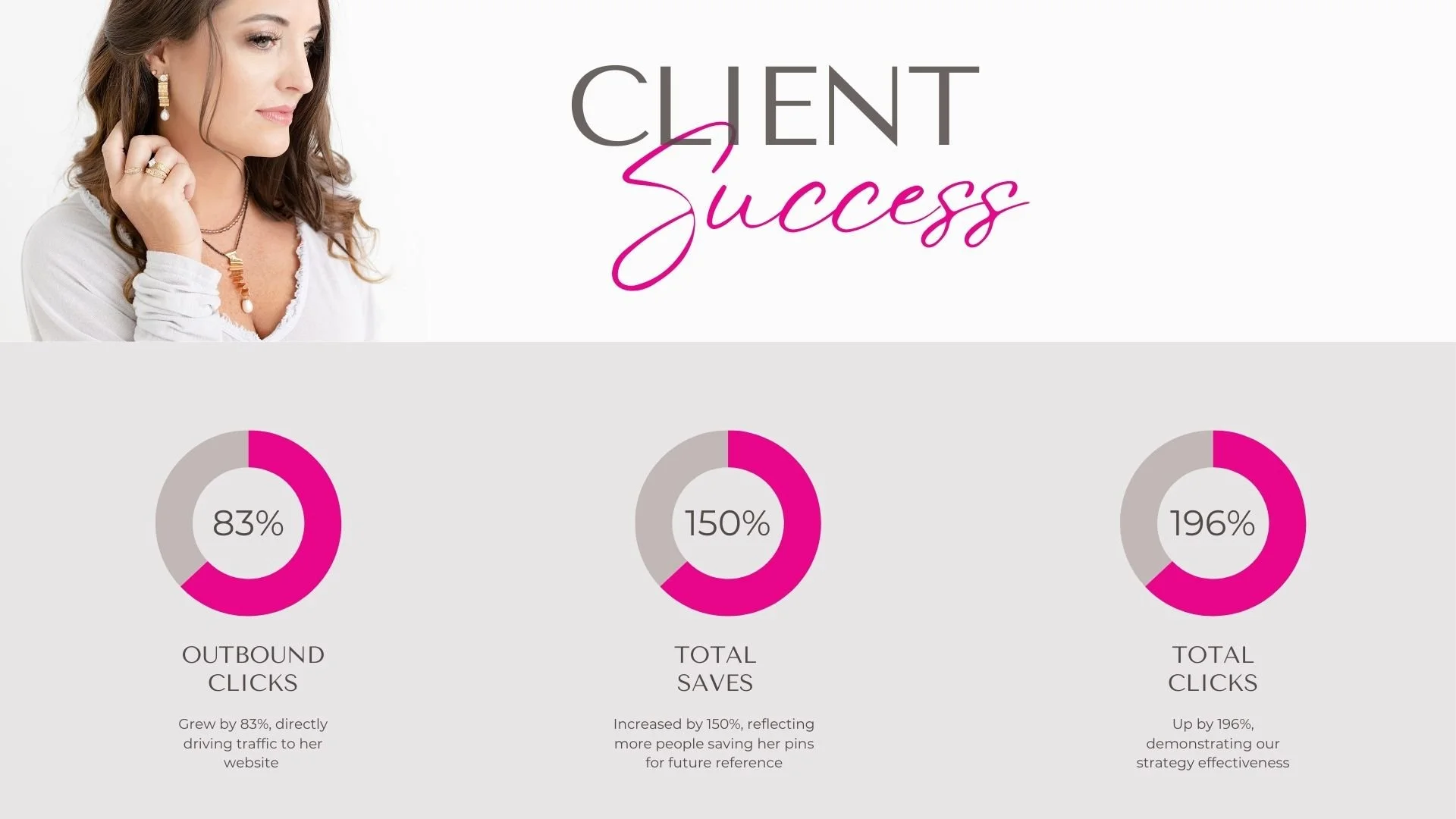 Infographic displaying results of 83% increase in outbound clicks, 150% increase in total saves, and 196% increase in total clicks