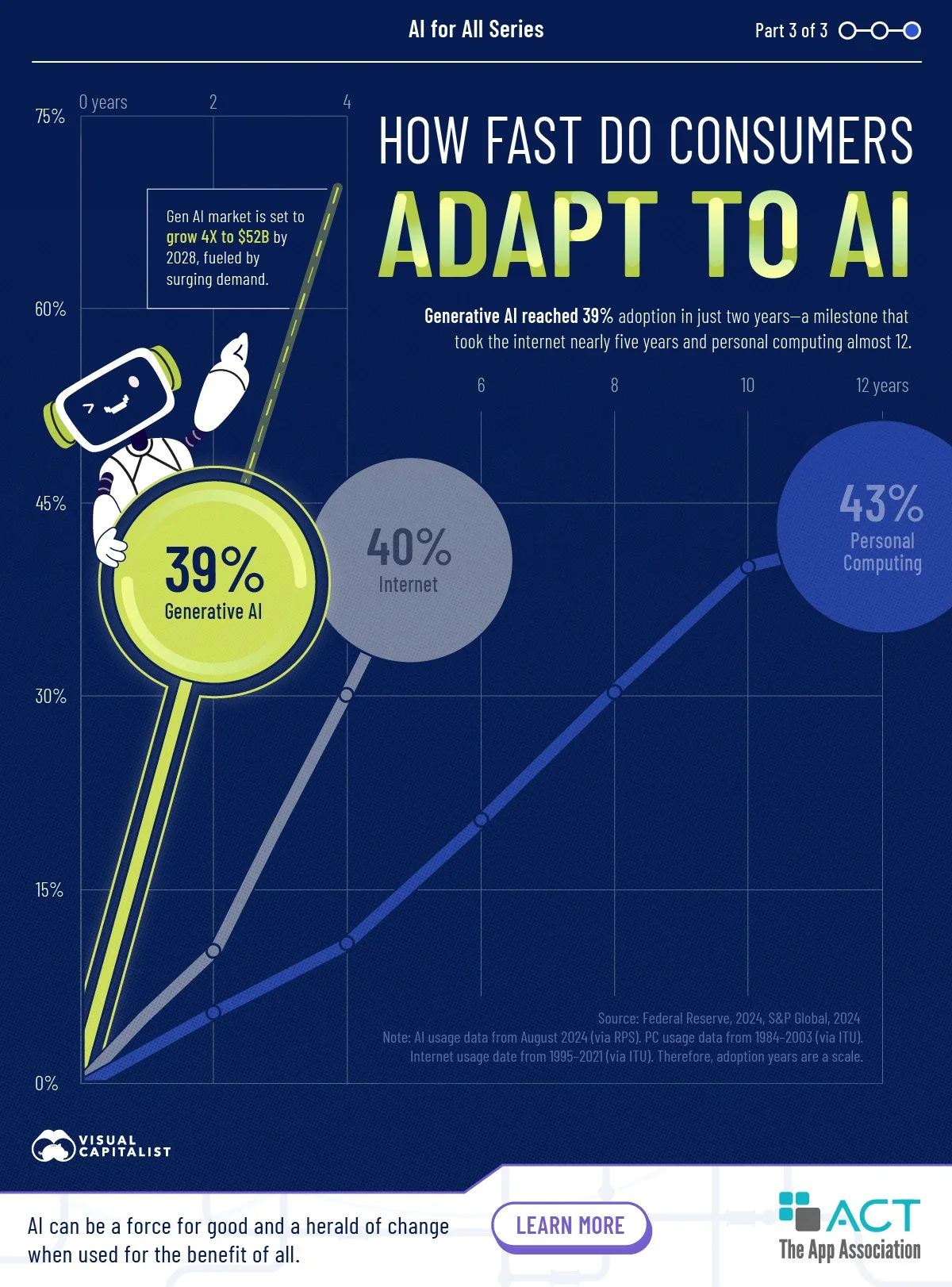 Infographic showing the rate of adaptation of Generative AI