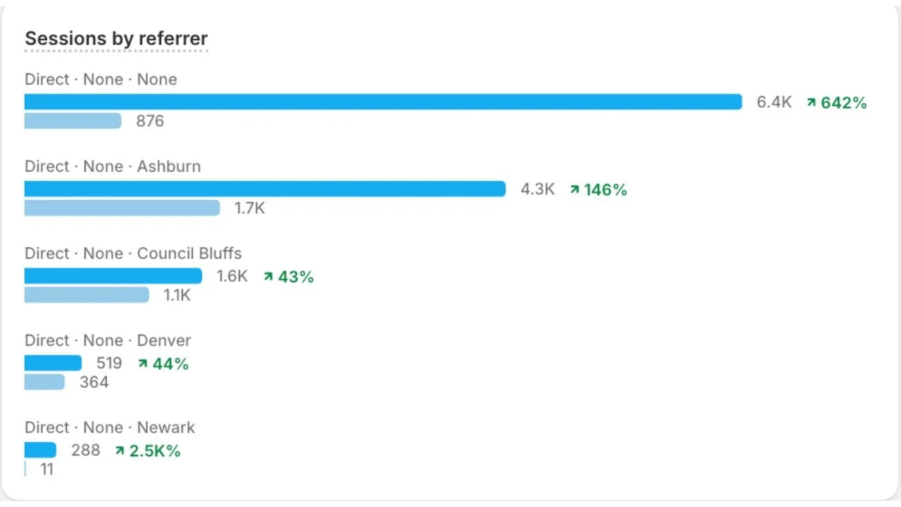 graph displaying 642% increase in traffic