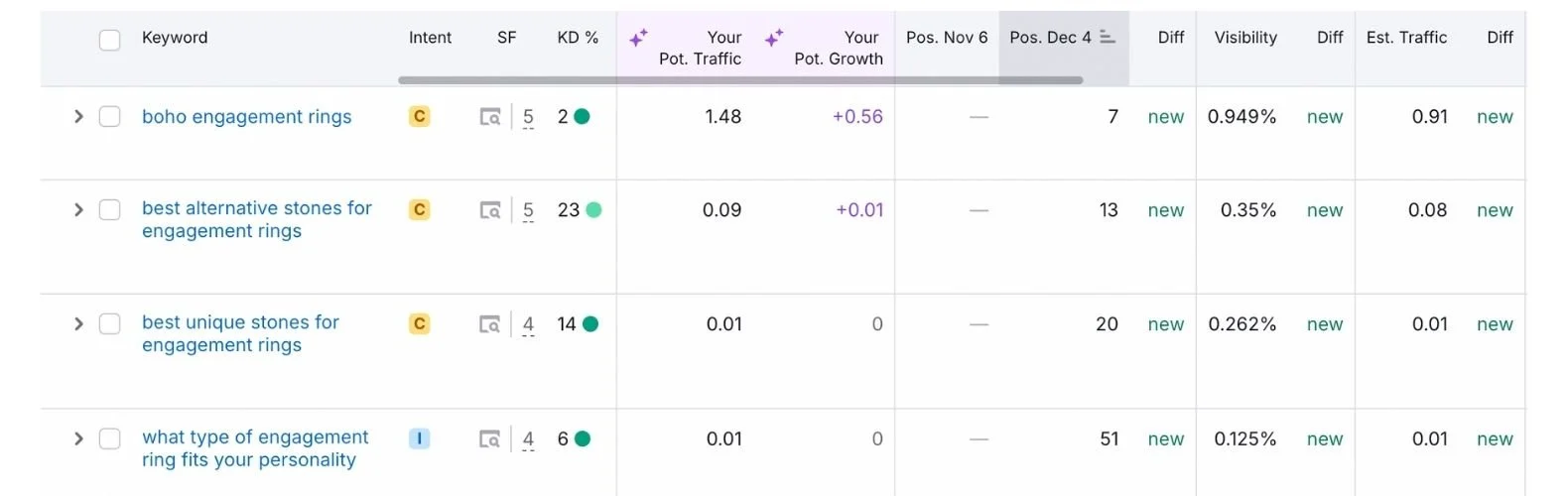 Semrush keyword report displaying new ranking keywords as a result of our topic-first keyword strategy