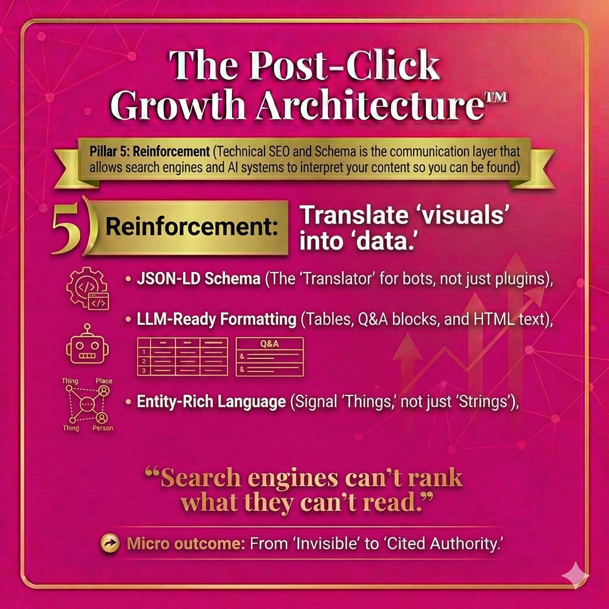 infographic outlining The Post-Click Growth Architecture™ for pillar 5: Reinforcement: Technical SEO and Schema is the communication layer that allows search engines and AI systems to interpret your content so you can be found