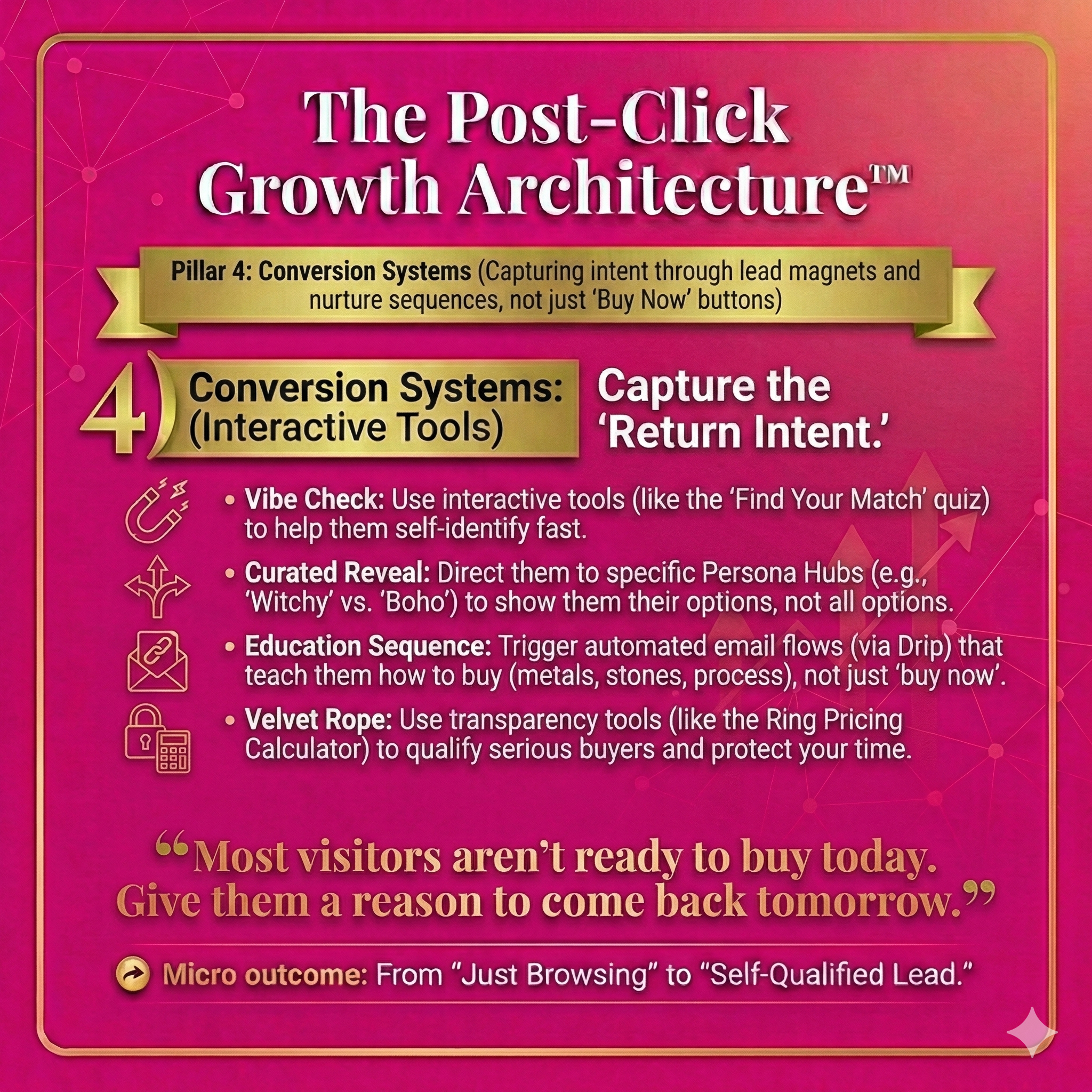 Infographic outlining The Post-Click Growth Architecture™  for Pillar 4: Conversion Systems: Capturing intent through lead magnets and nurture sequences, not just "Buy Now" buttons