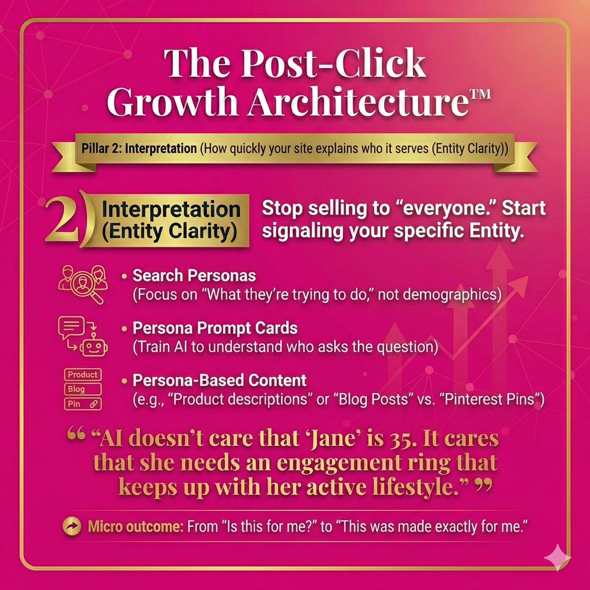 Infographic of The Post-Click Growth Architecture™ for pillar 2: search personas