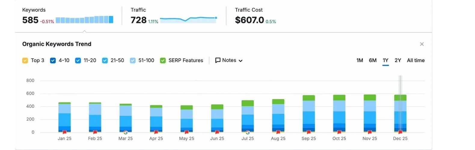 Semrush organic keywords trend showing consistent growth