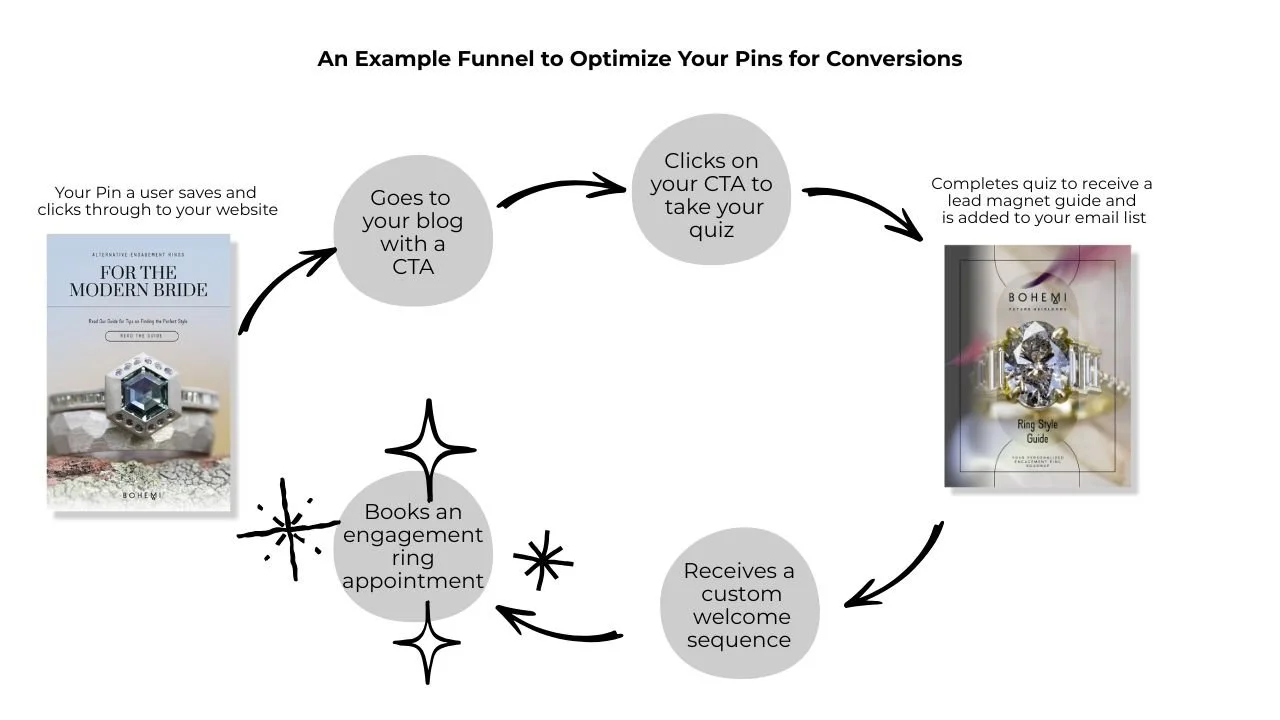 An Example Funnel to Optimize Your Pins for Conversions for an engagement ring designer