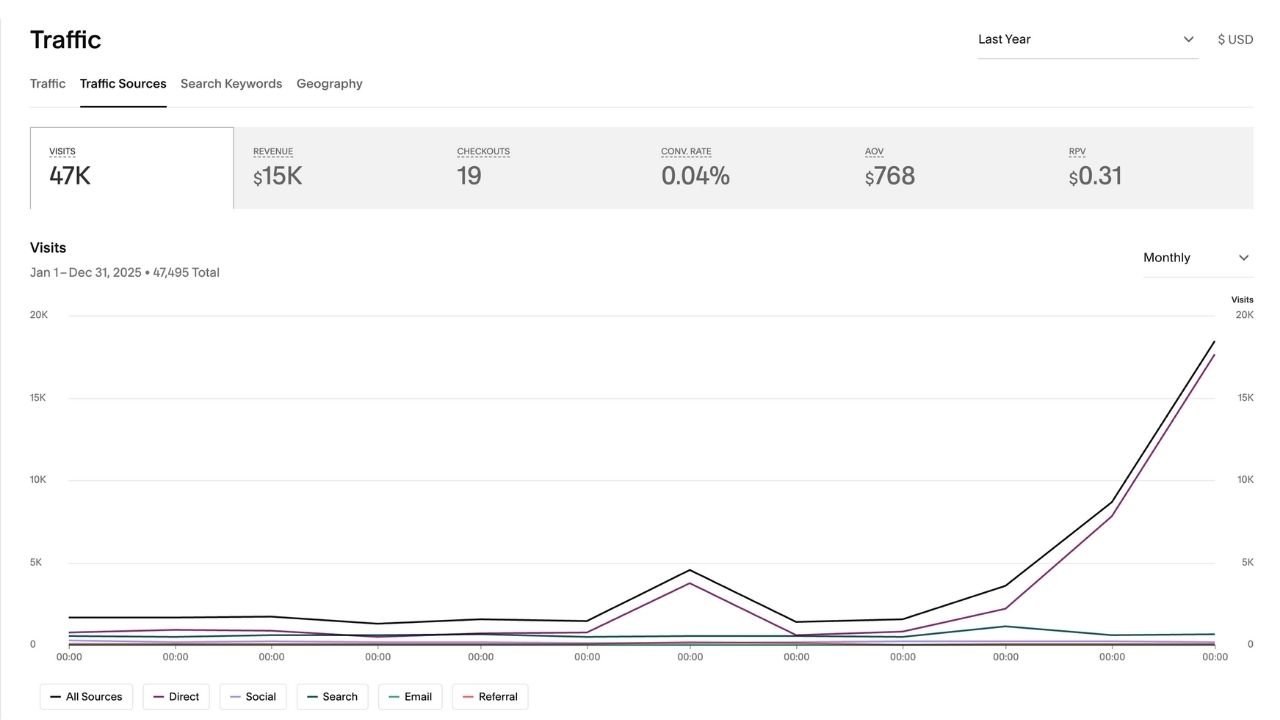 screenshot of analytics displaying traffic sources mostly coming form direct