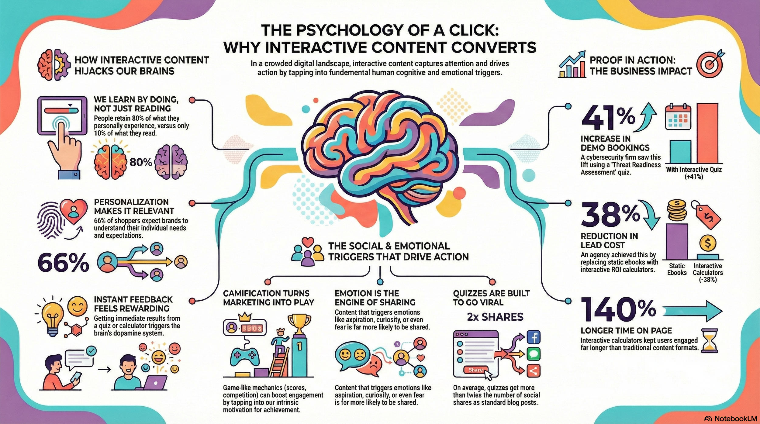 Infographic breaking down the psychology of a click and why interactive content converts