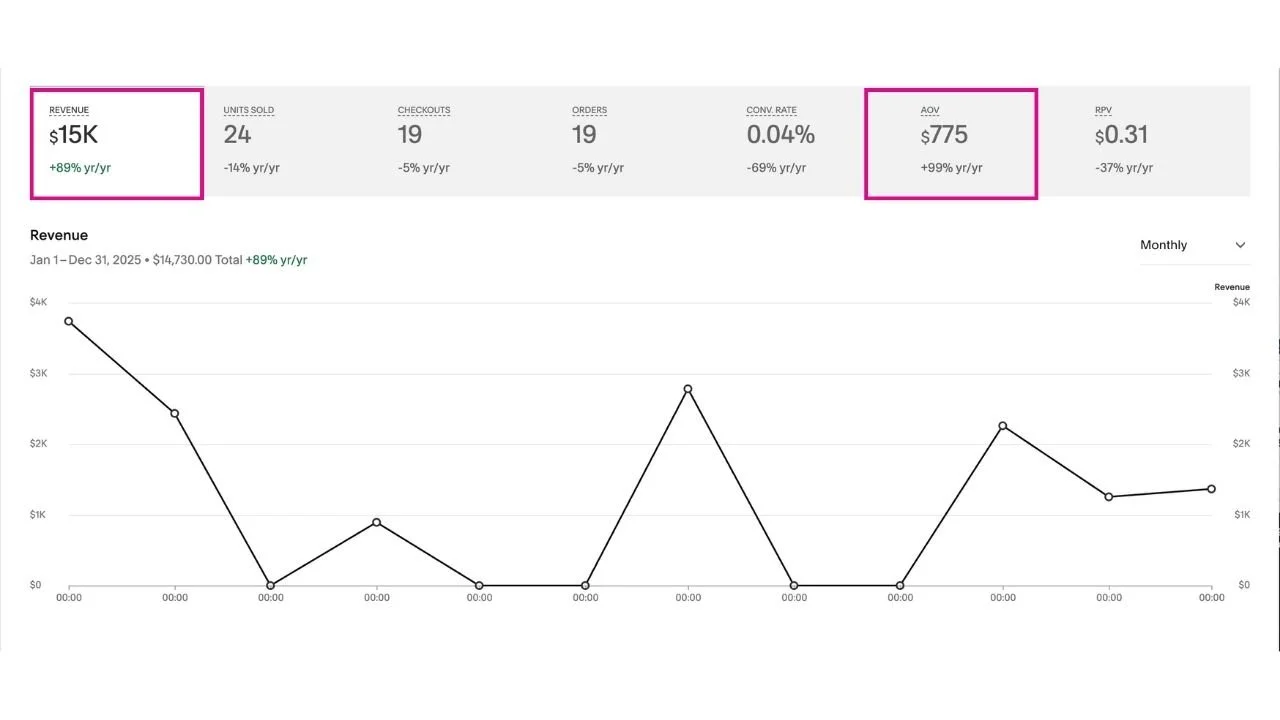 screenshot of website analytics displaying a 89% increase in revenue year over year