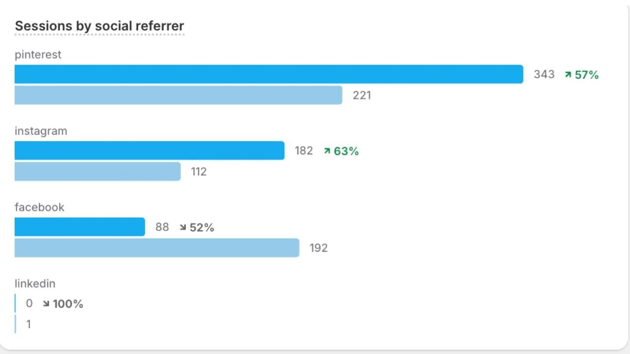 an analytics graph showing a 57% increase in Pinterest traffic