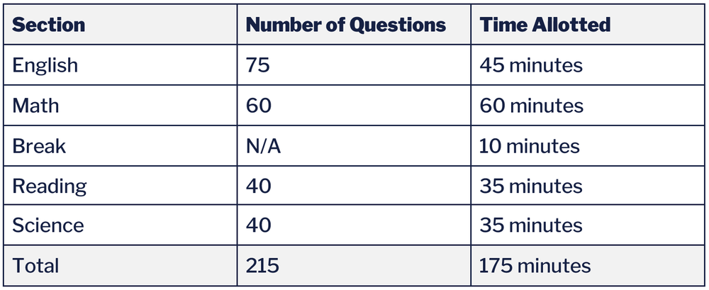 Taking a Practice ACT at Home — Franklin Yard
