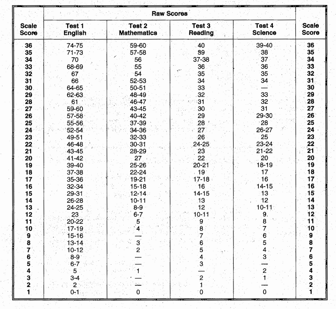 American ACT Vs International ACT Is The Curve Different Franklin Yard american-act-vs-international-act-is-the-curve-different-franklin-yard
