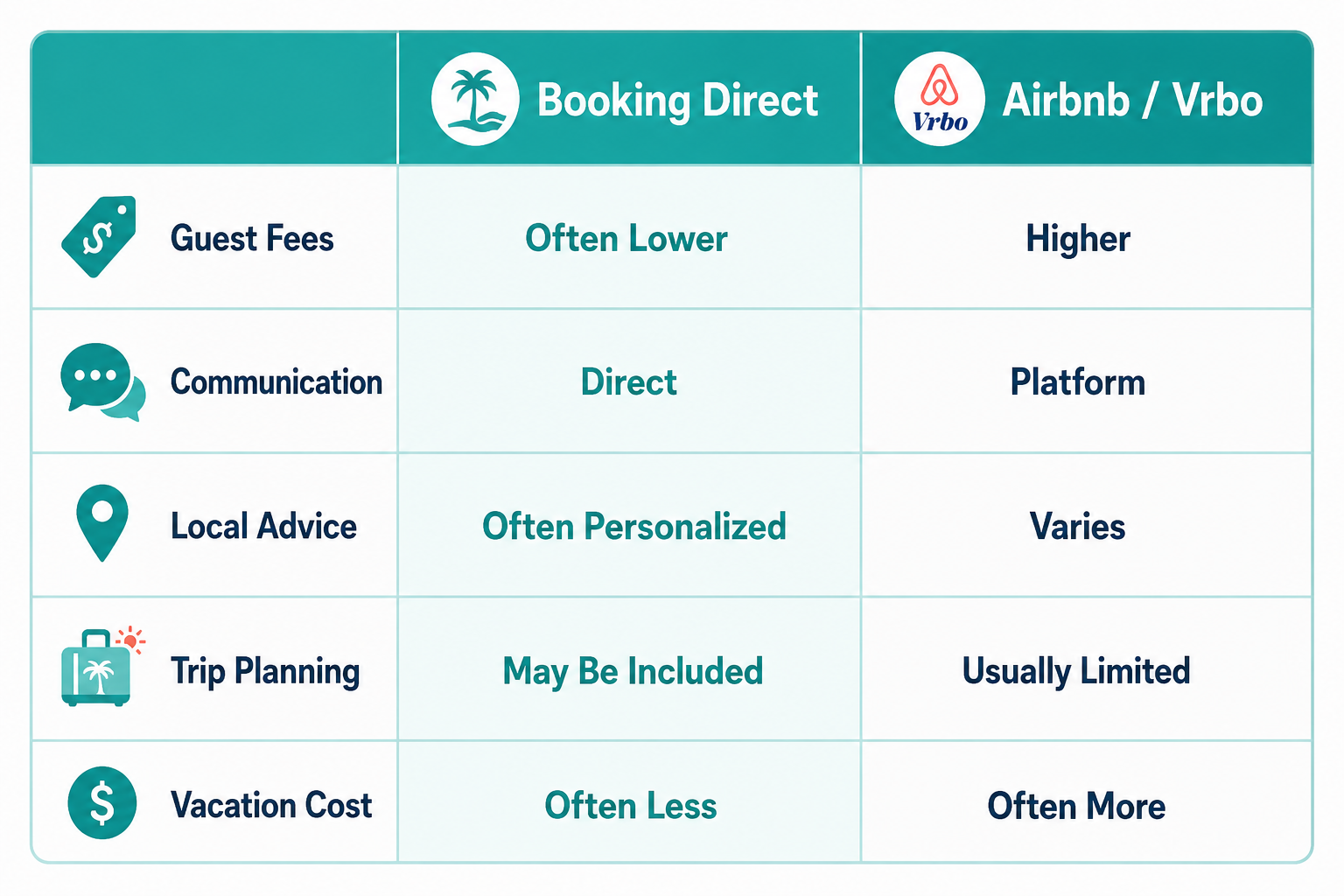 Booking Direct vs. Airbnb and Vrbo comparison table showing lower guest fees, direct communication, personalized local advice, trip planning support, and potential vacation cost savings.