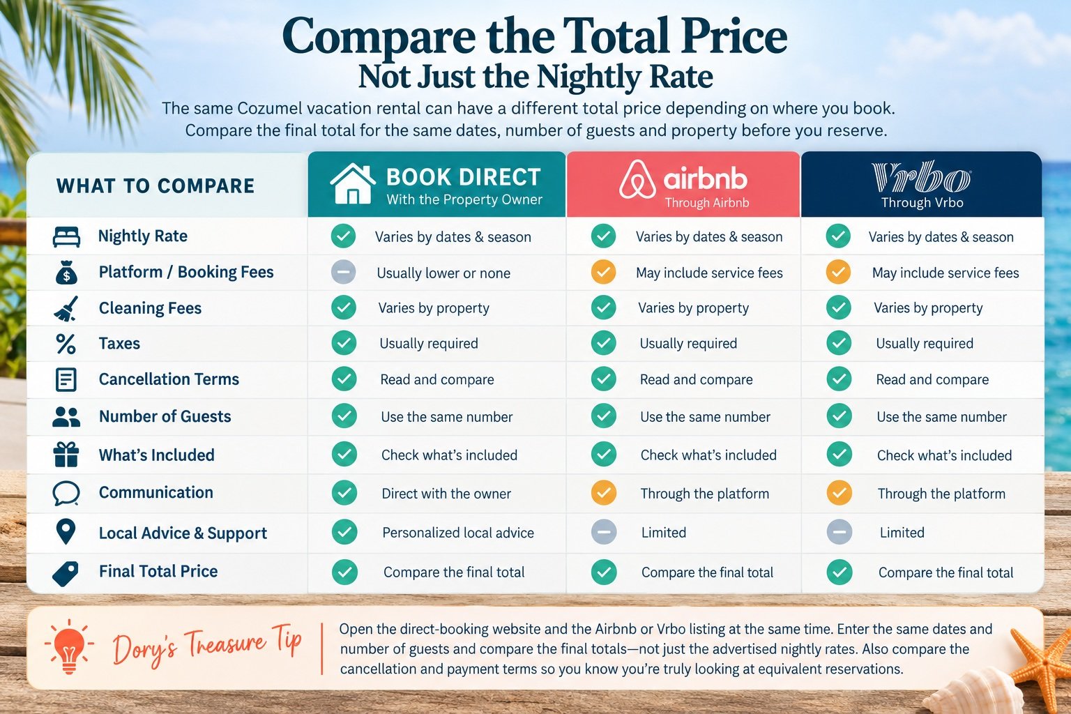 Comparison of total vacation rental costs when booking direct, through Airbnb or Vrbo