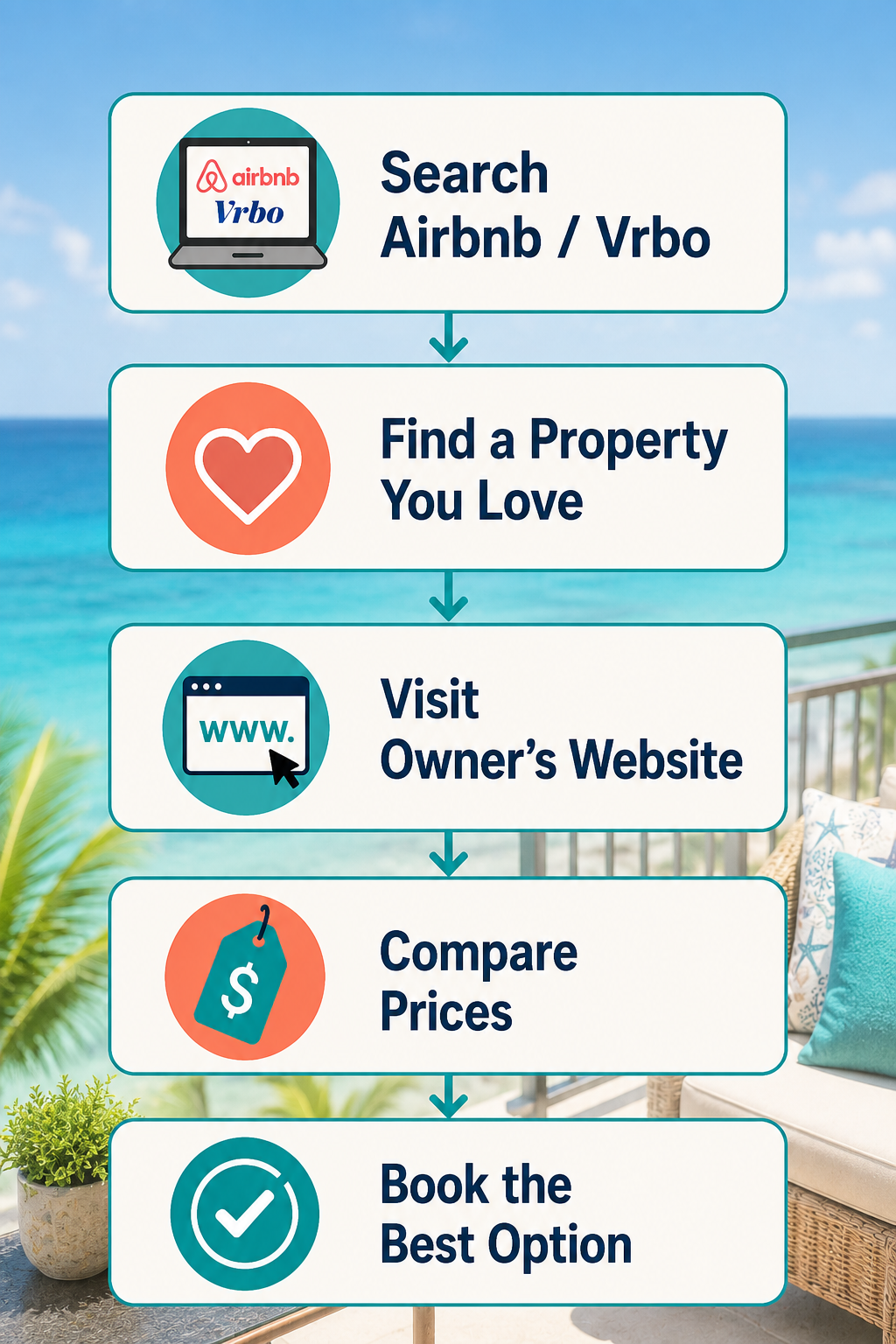 Step-by-step infographic showing how travelers can search Airbnb or Vrbo, visit the owner's website, compare prices, and book directly.