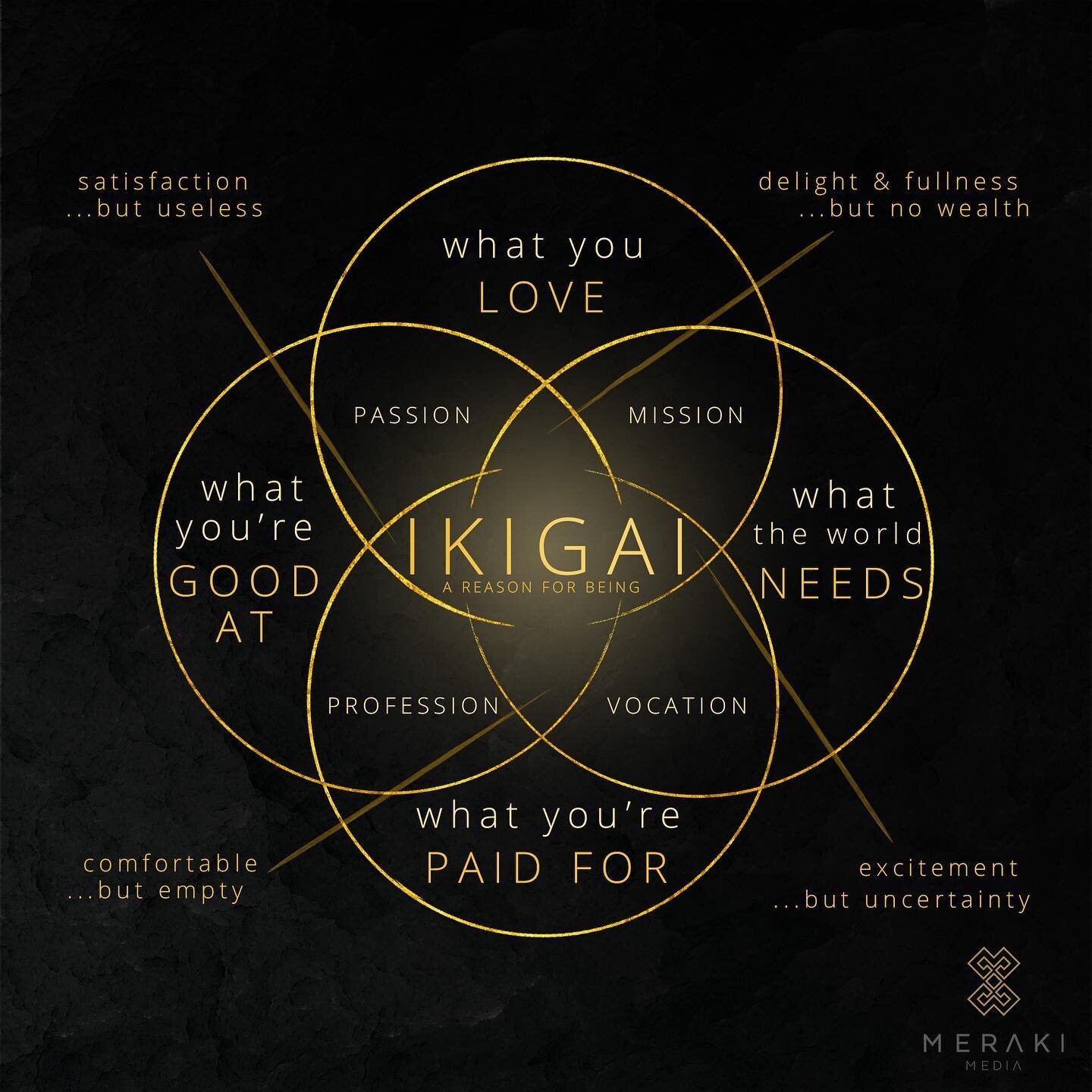 Ikigai (ee-key-guy) is an ancient Japanese philosophy that means: &ldquo;Your reason for being&rdquo;

It is the cross-section of:
1. What you love to do
2. What the world needs
3. What you&rsquo;re good at
4. What you can get paid for

If you can cr