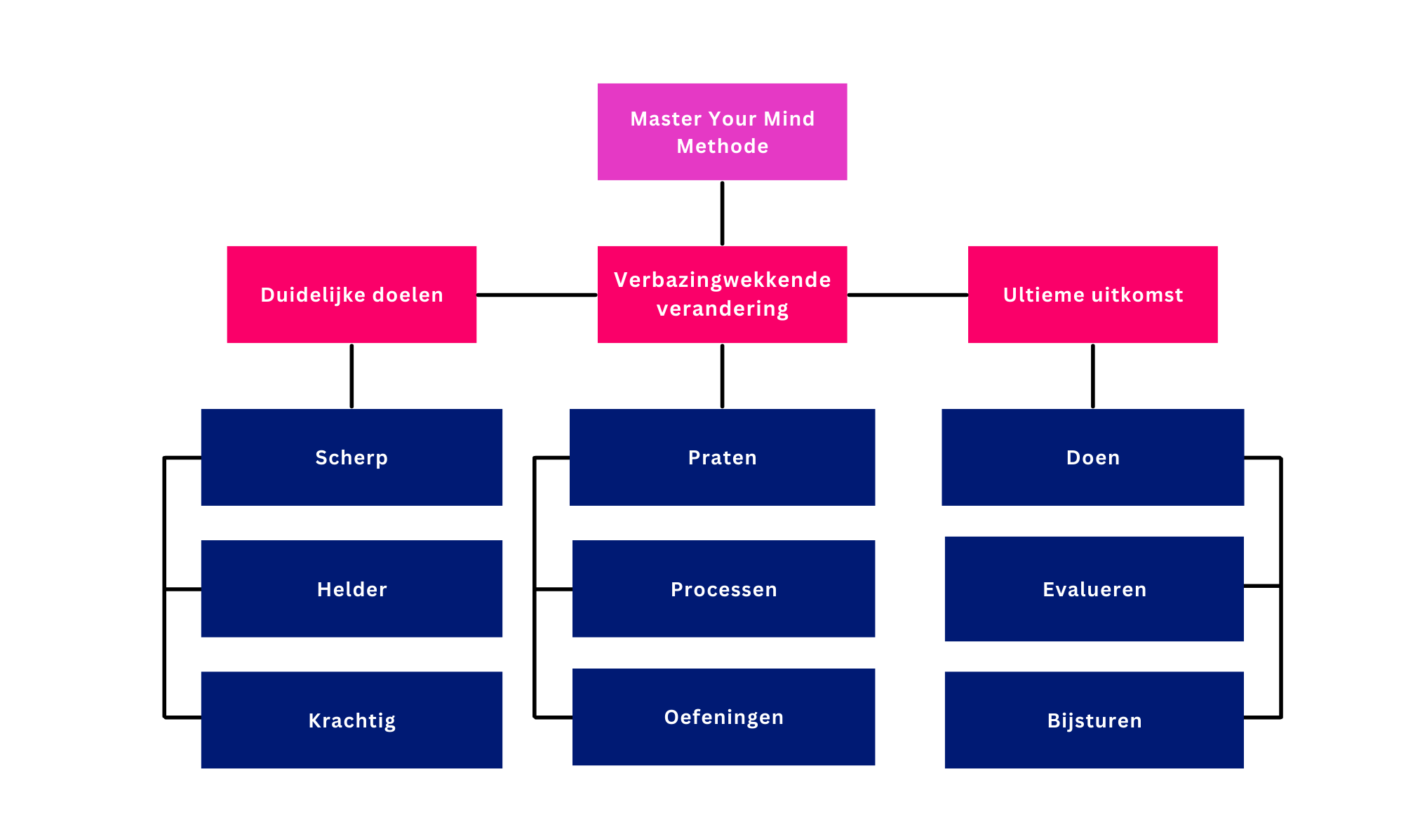 Master Your Mind coaching model