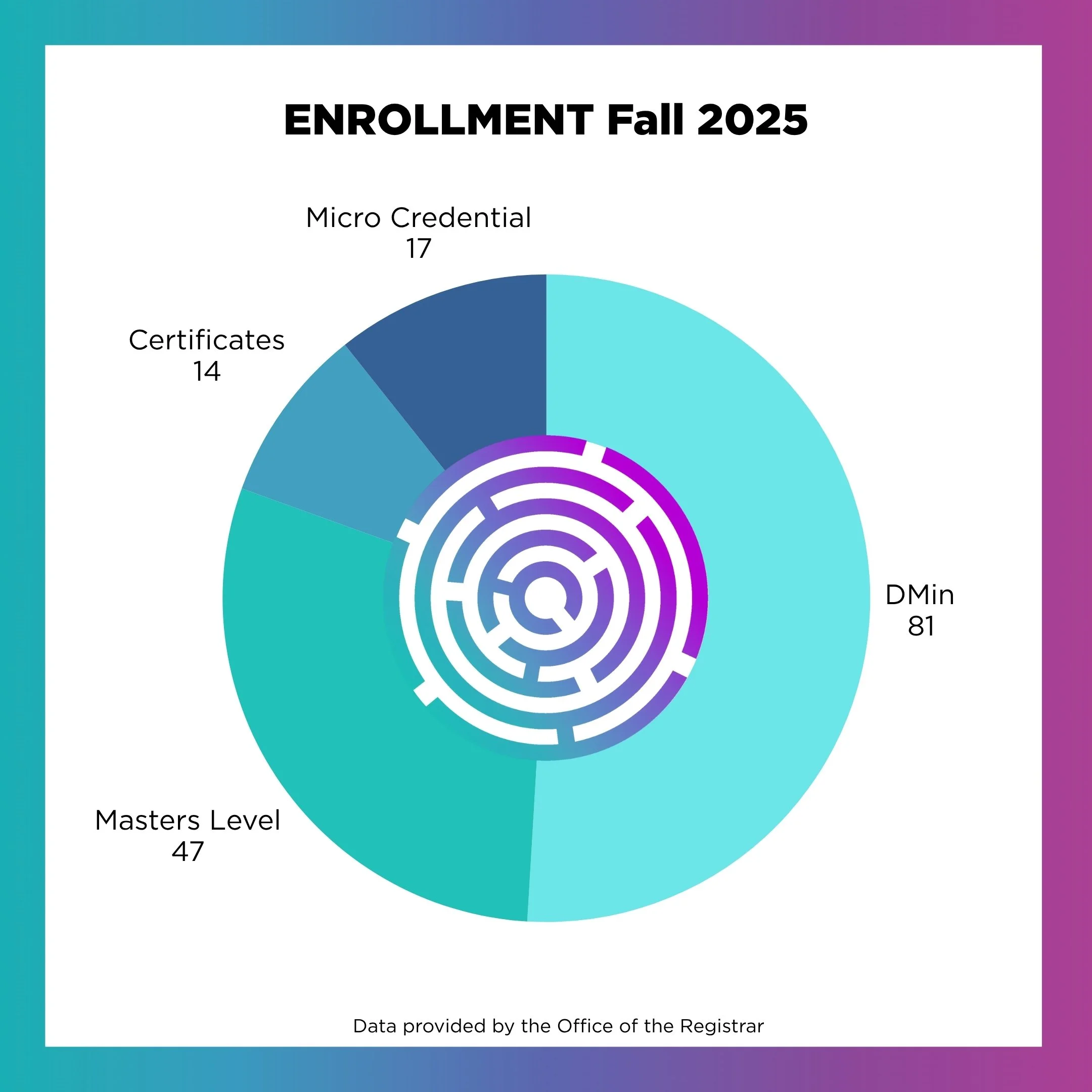 Pres Report Enrollment Stats Fall 25.jpg