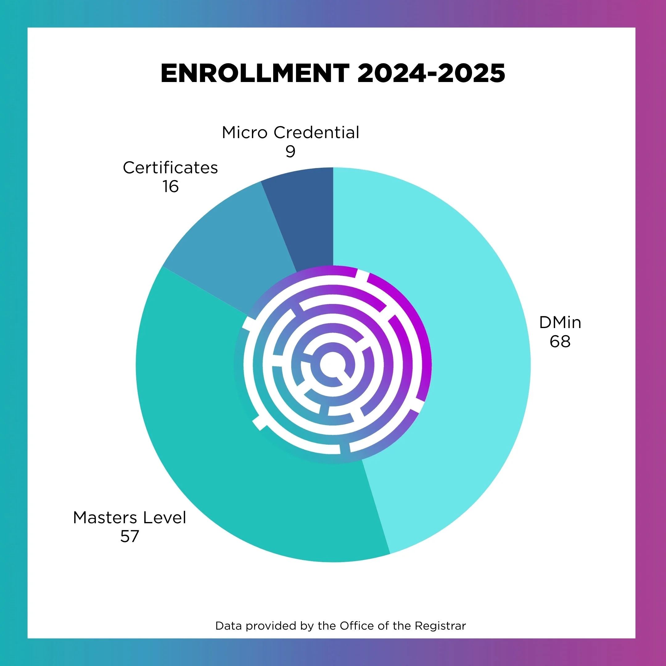 Pres Report Enrollment Stats 24-25.jpg