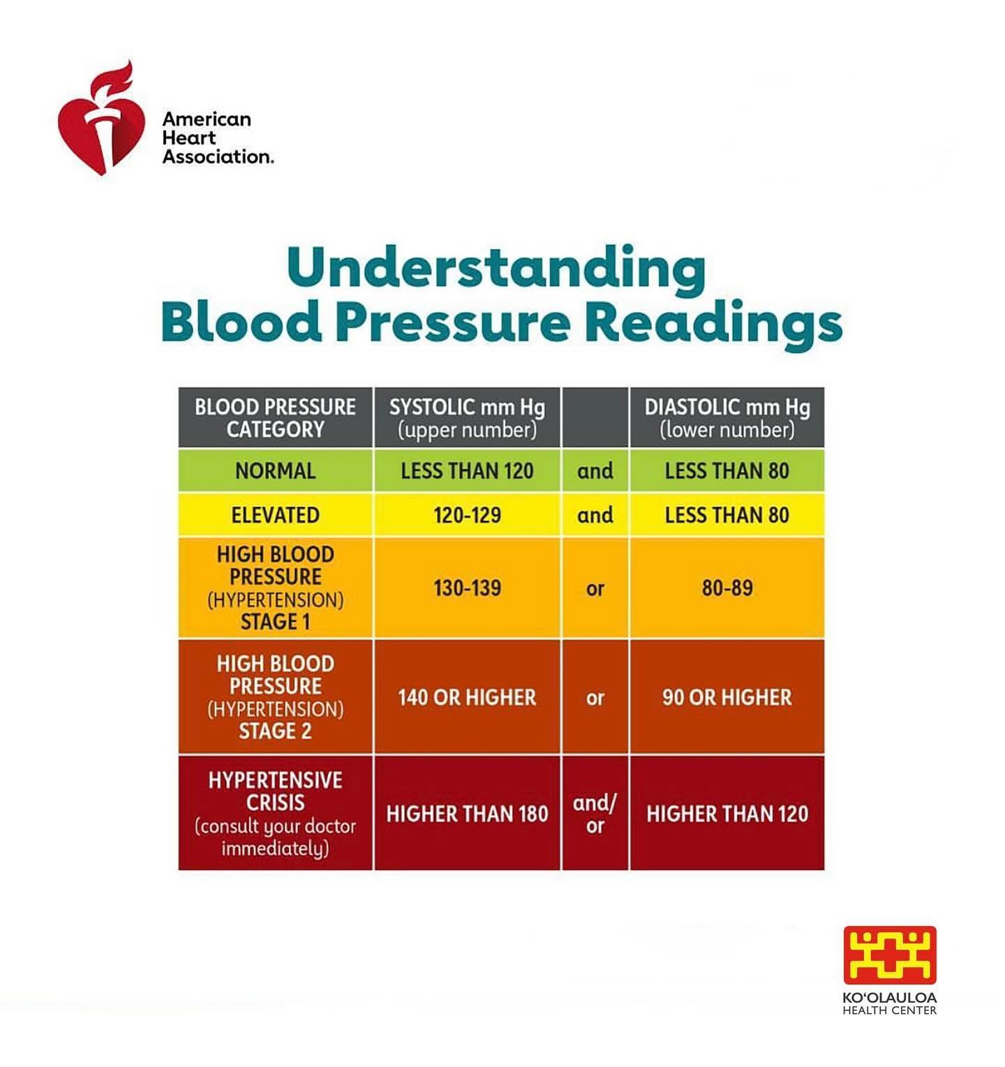 Aloha &lsquo;Ohana!

Here are a few simple points on understanding your blood pressure.

What is blood pressure?: Blood pressure is the force of blood against the walls of your arteries as your heart pumps it around your body.

Understanding the numb