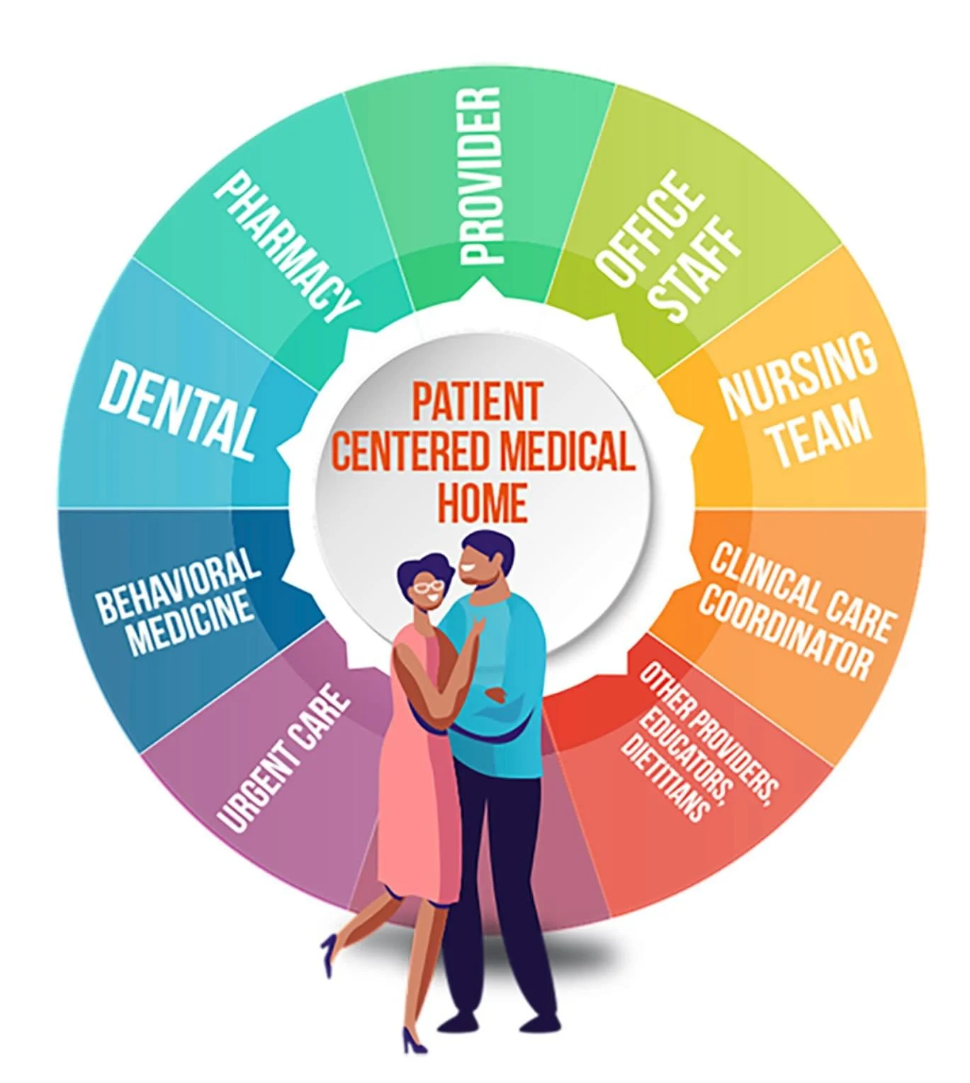 Patient Centered Medical Home
