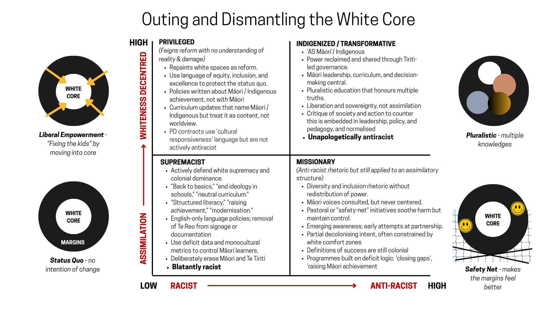 Diagram titled 'Outing and Dismantling the White Core' showing four colored circles representing different perspectives on the 'White Core,' with a chart categorizing attitudes from low to high on a scale from racist to anti-racist, including categories: Privileged, Indigenous/Transformative, Supremacist, and Missionary, along with descriptions of each.