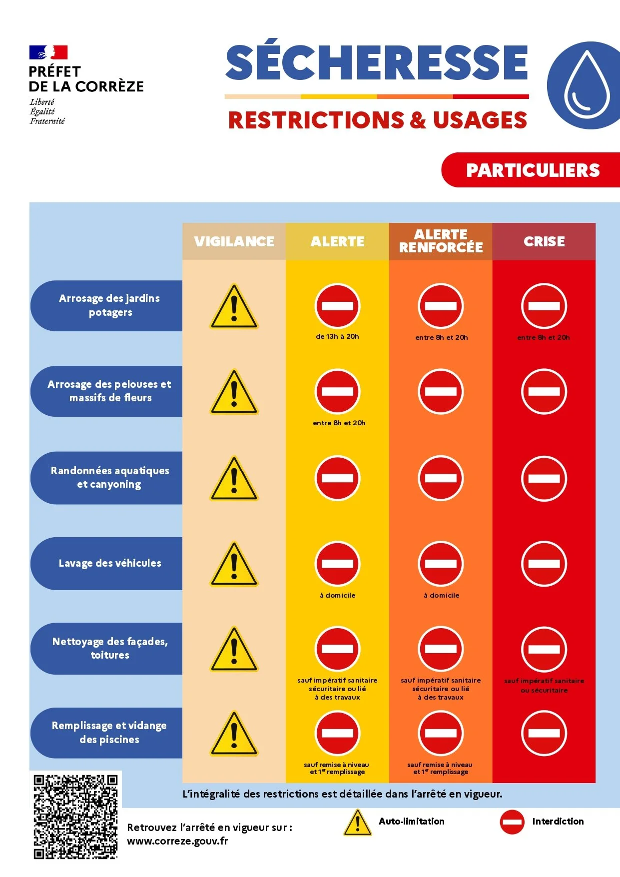 Sécheresse - Limitation provisoire des usages de l’eau - Bilhac : niveau de gestion de crise - Restrictions et usages
