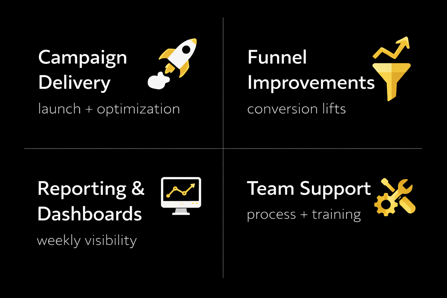 A four-section chart detailing marketing process components with icons and brief descriptions. Top left: Campaign Delivery with a rocket icon, labeled 'launch + optimization.' Top right: Funnel Improvements with a funnel icon, labeled 'conversion lifts.' Bottom left: Reporting & Dashboards with a computer monitor icon, labeled 'weekly visibility.' Bottom right: Team Support with gear and wrench icons, labeled 'process + training.'