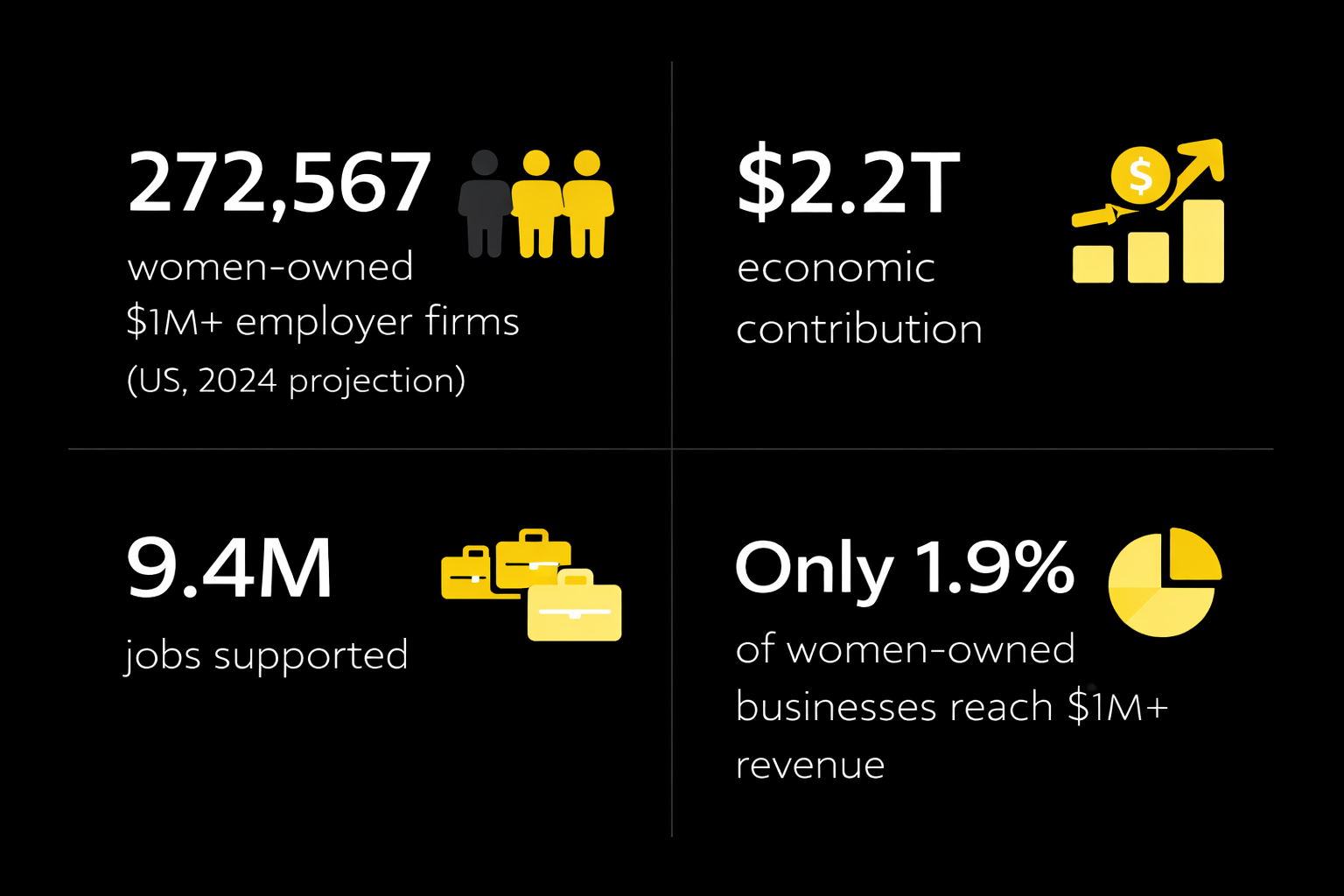 Statistics about women-owned businesses in the United States in 2024, including 272,567 firms projected to be worth over 1 million dollars, a 2.2 trillion dollar economic contribution, supporting 9.4 million jobs, and only 1.9% reach over 1 million dollars in revenue.