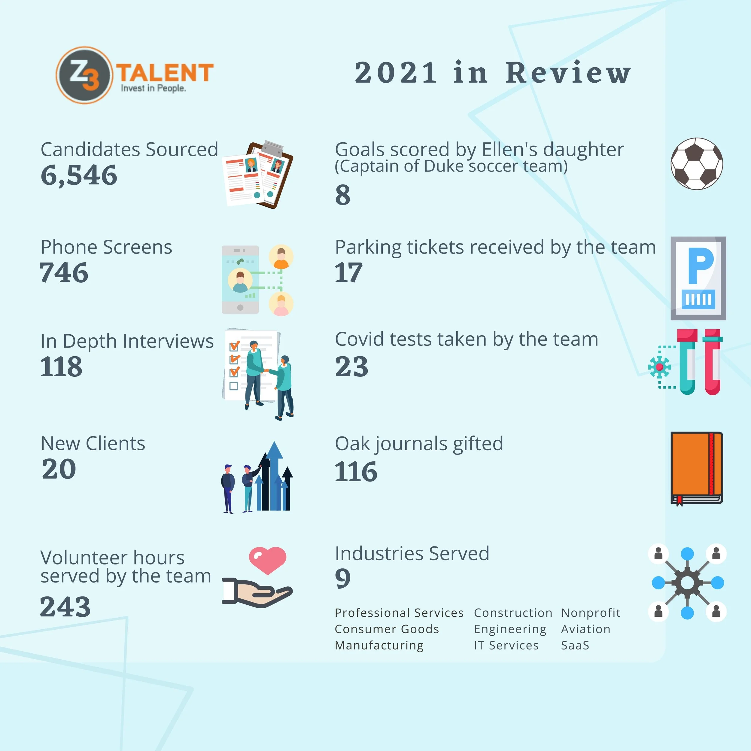 Z3Talent 2021 in Review