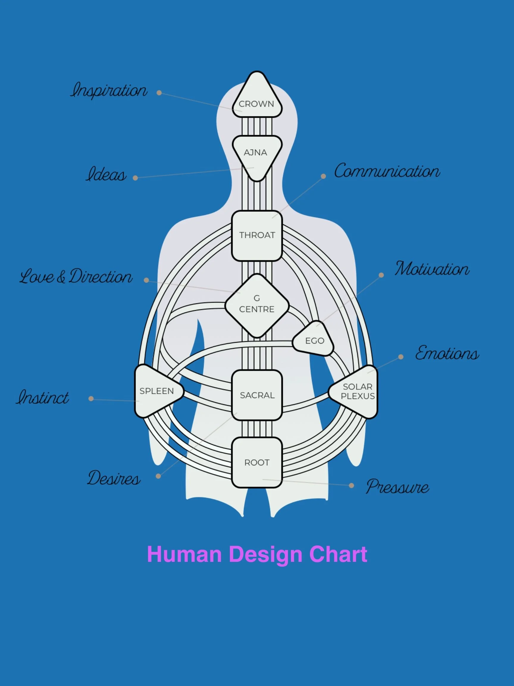 Sparkhunting suggestion tool: Human Design Chart