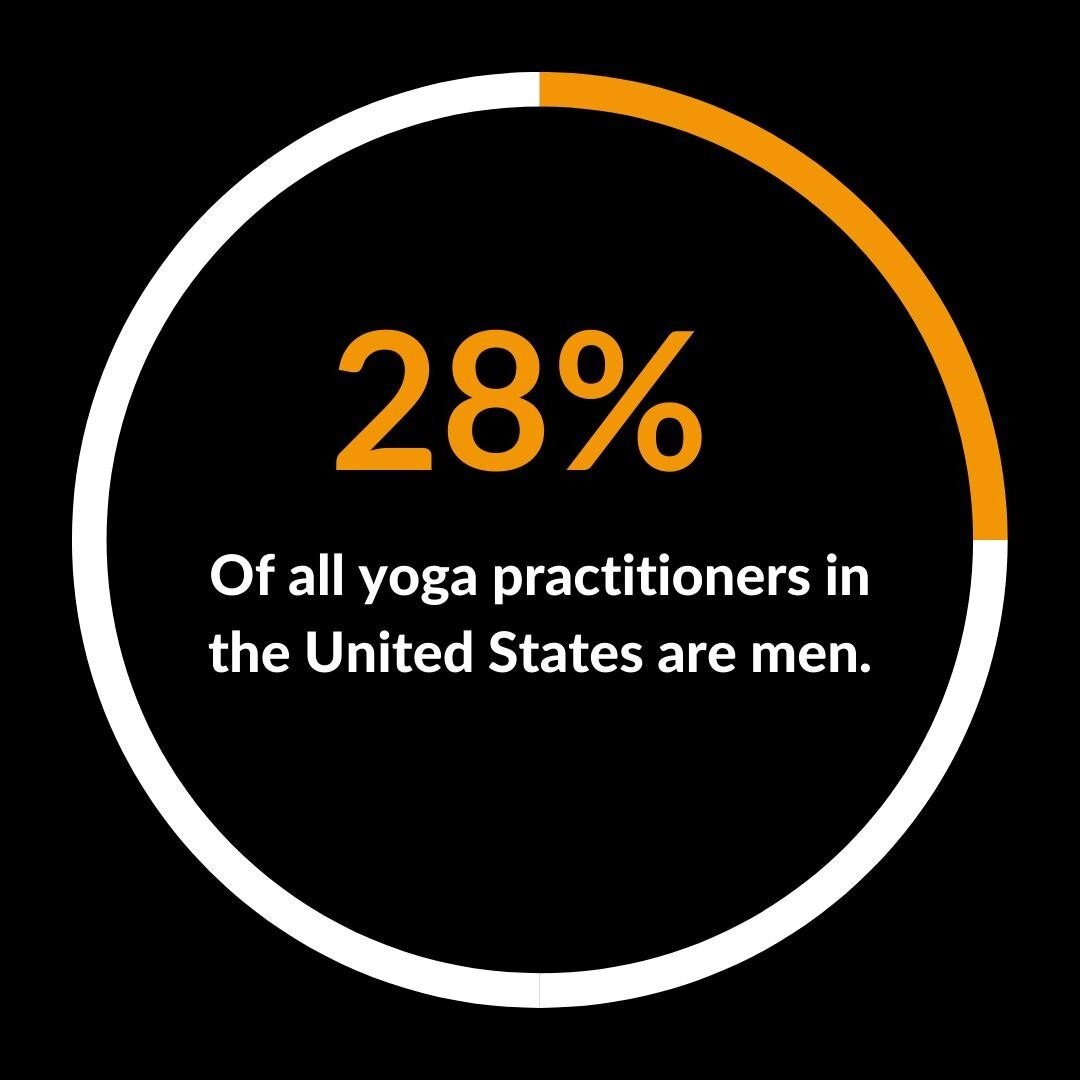 Did you know that only 28% of people who practice yoga in the United States are men? Are you one of the 28 percent? Let us know! 🍊 📈 ⠀
⠀
#nature #yogajourney #peace #yogaposes #balance #selfcare #healing #selflove #instayoga #lifestyle #sport #igyo