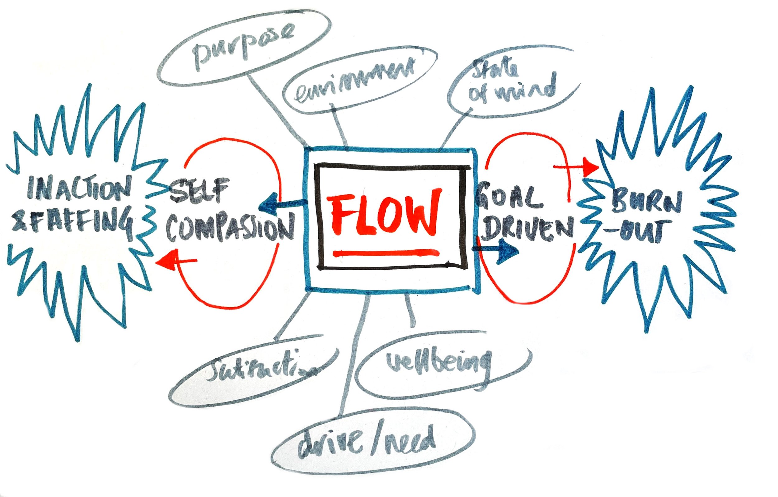 Flow, Faff or Burnout?