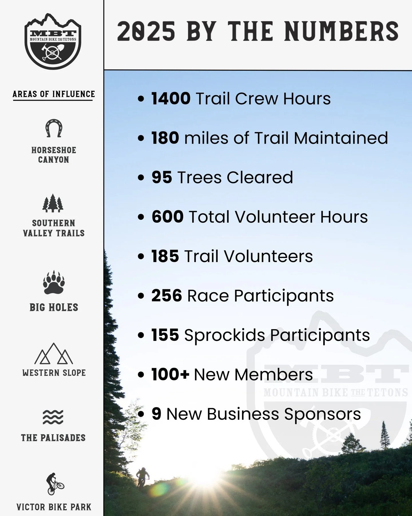Huge thanks to everyone who has shown up to support our work!

With your help, our numbers have grown, reflecting more miles maintained, more riders reached, more volunteers engaged, and soon&hellip;more miles of trails built!

To keep growing these 