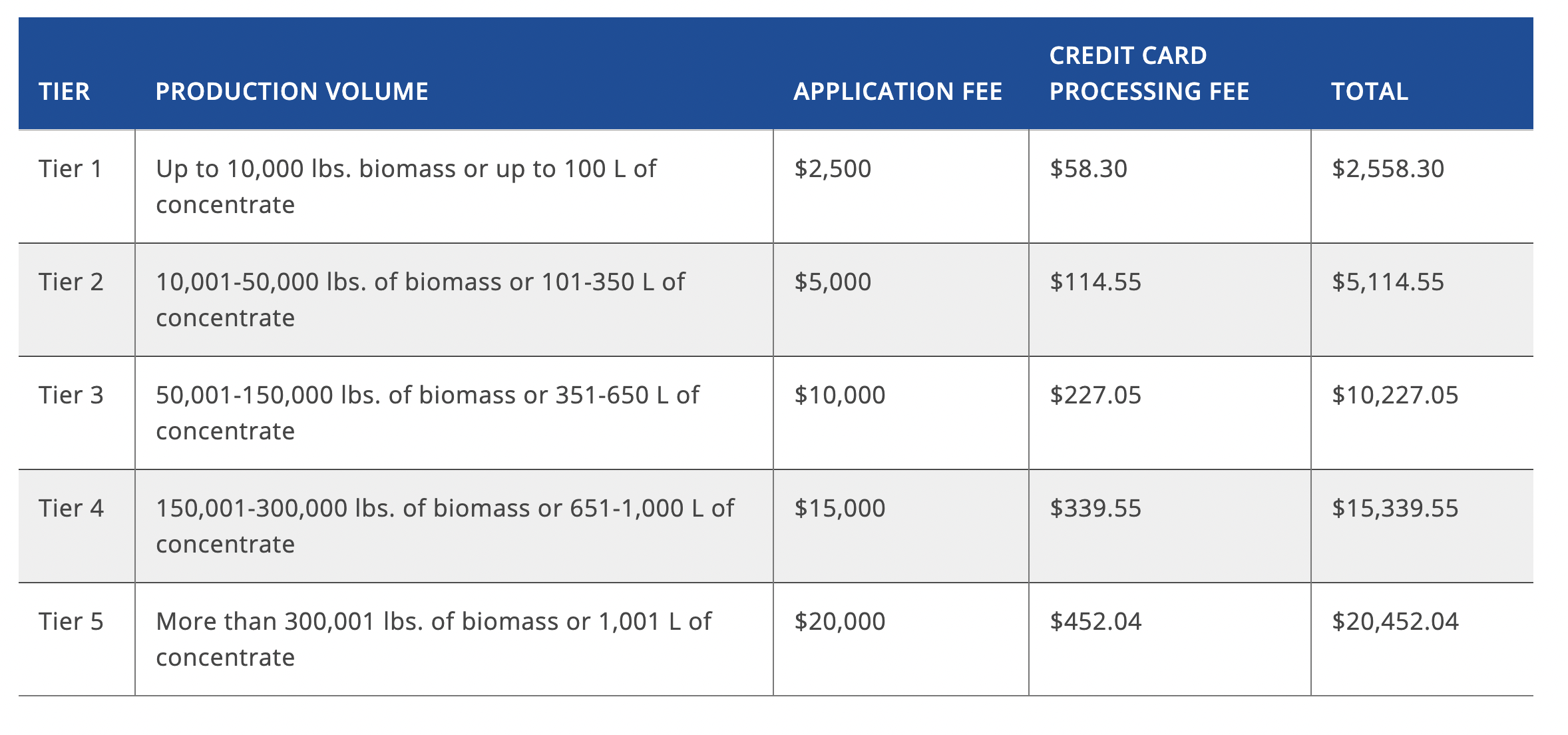 Everything you need to know about OMMA’s tiered licensing — Gies Law Firm