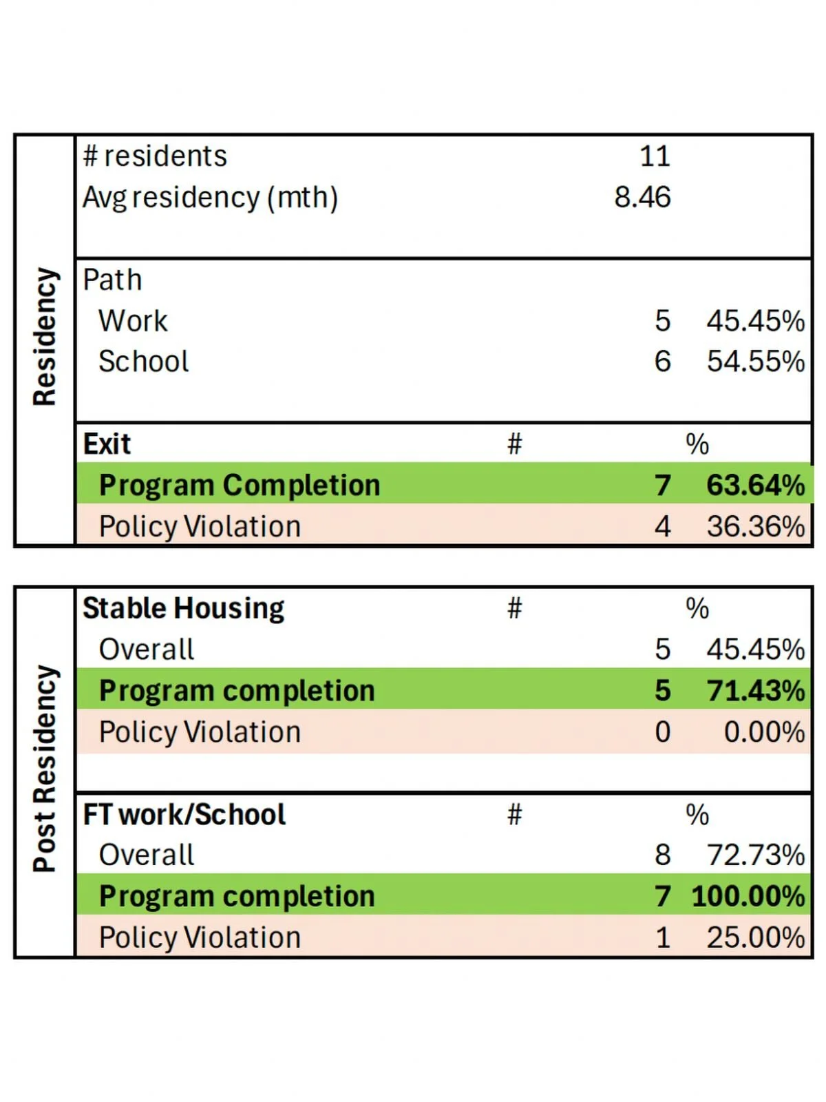 <<We make a difference>>

Hello Friends,

We recently crunched the numbers and saw evidence that our program makes a significant positive impact in the lives of our residents. Here are some key findings:

&bull;63% of those who complete o