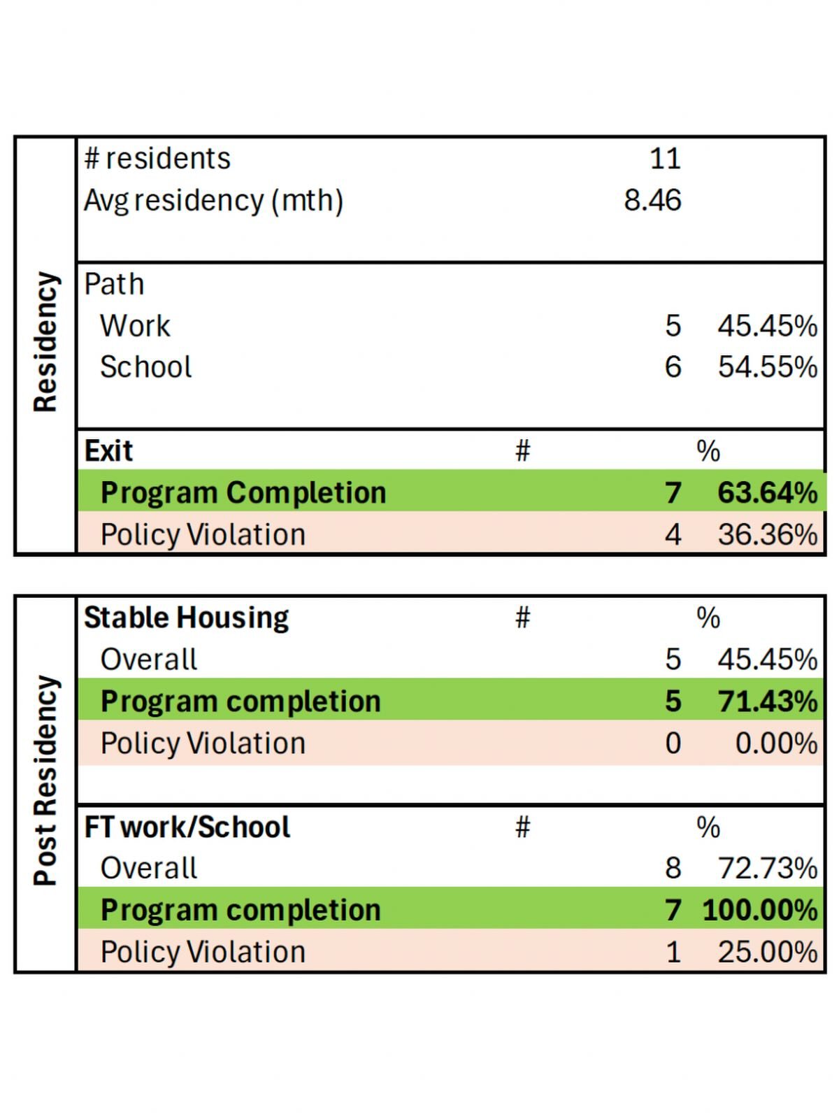 <<We make a difference>>

Hello Friends,

We recently crunched the numbers and saw evidence that our program makes a significant positive impact in the lives of our residents. Here are some key findings:

&bull;63% of those who complete o