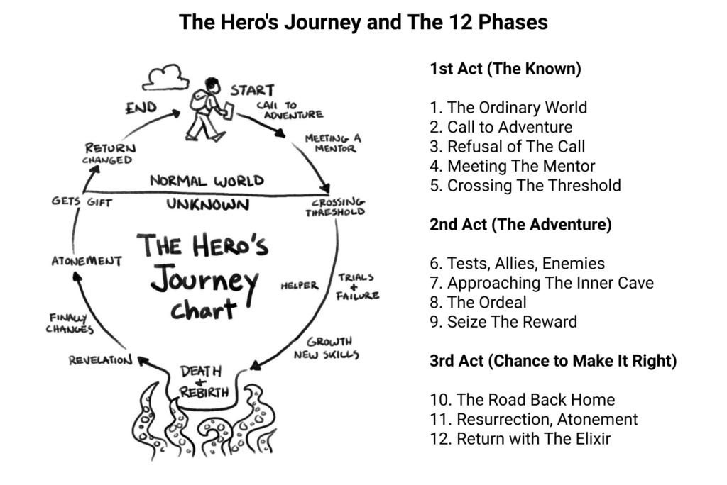 Een goed verhaal: de Hero’s Journey — IKONS